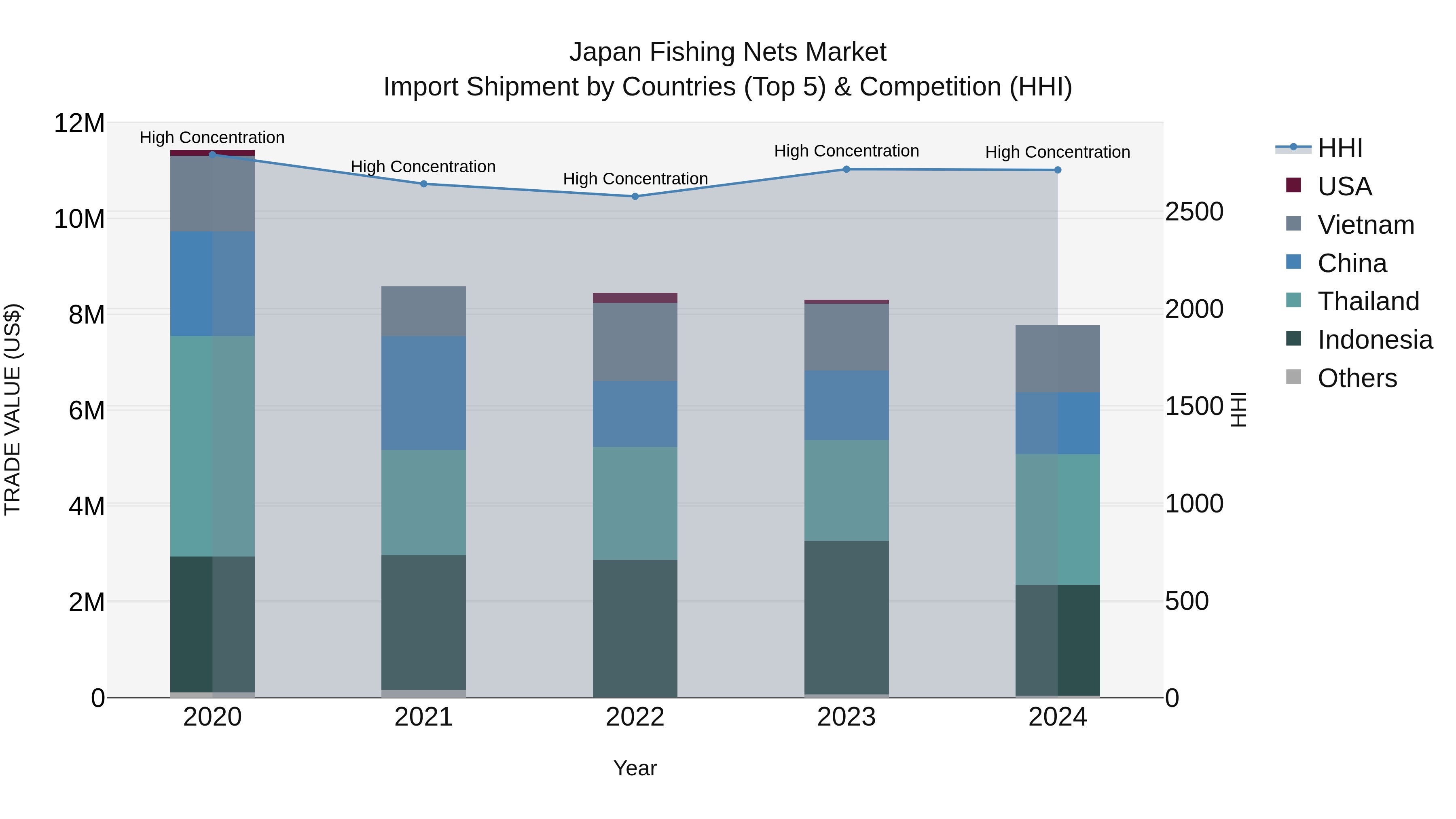 Japan Fishing Nets Market Import Shipment by Countries (Top 5) & Competition (HHI)