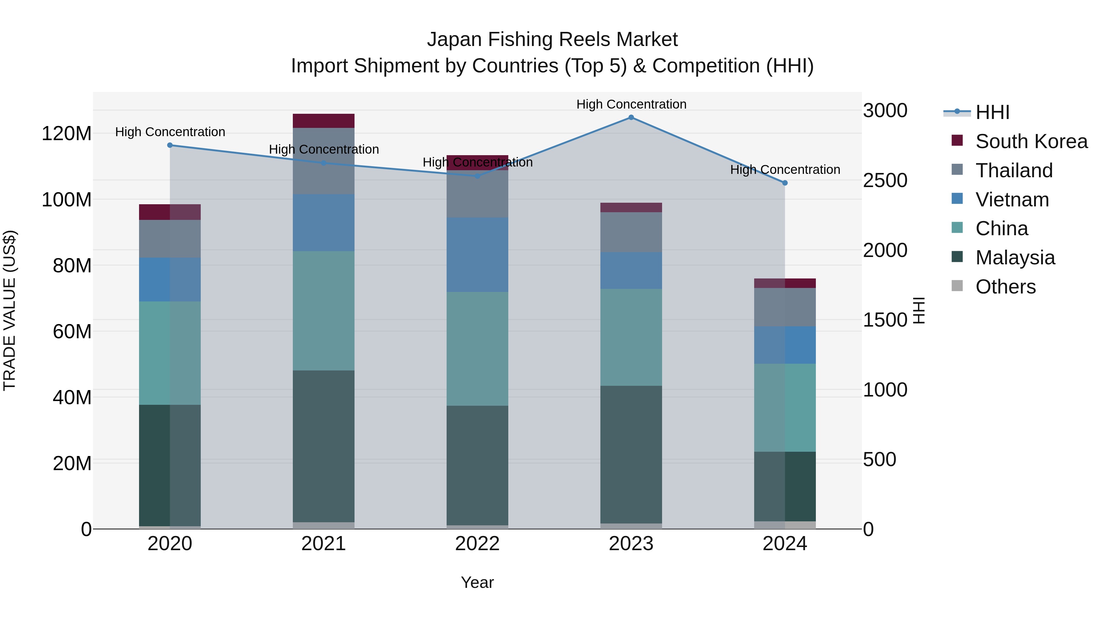 Japan Fishing Reels Market Import Shipment by Countries (Top 5) & Competition (HHI)