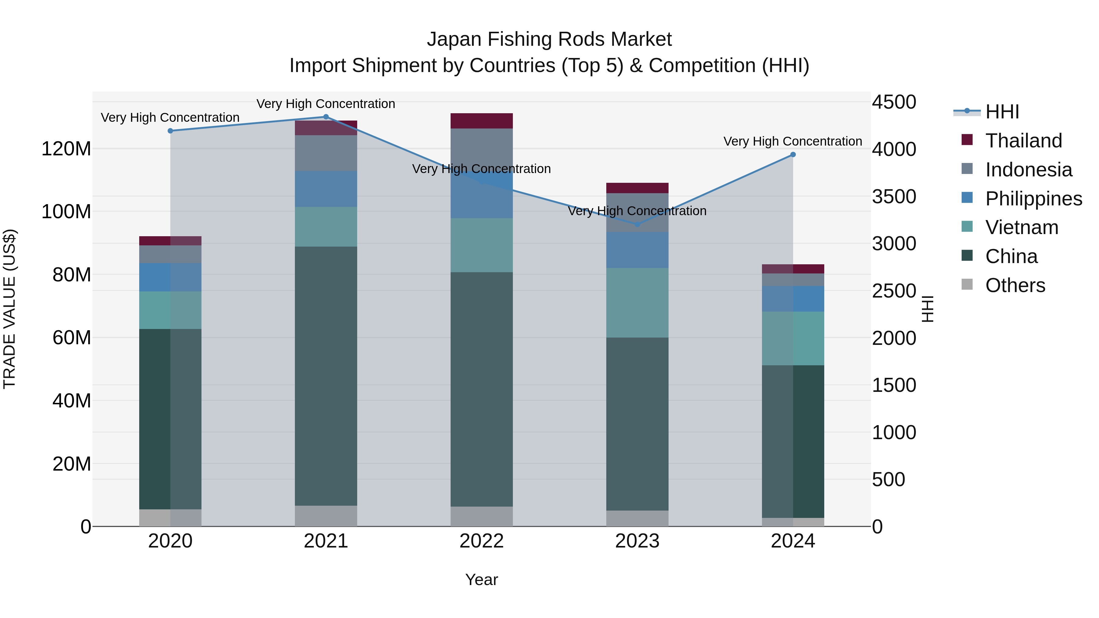 Japan Fishing Rods Market Import Shipment by Countries (Top 5) & Competition (HHI)