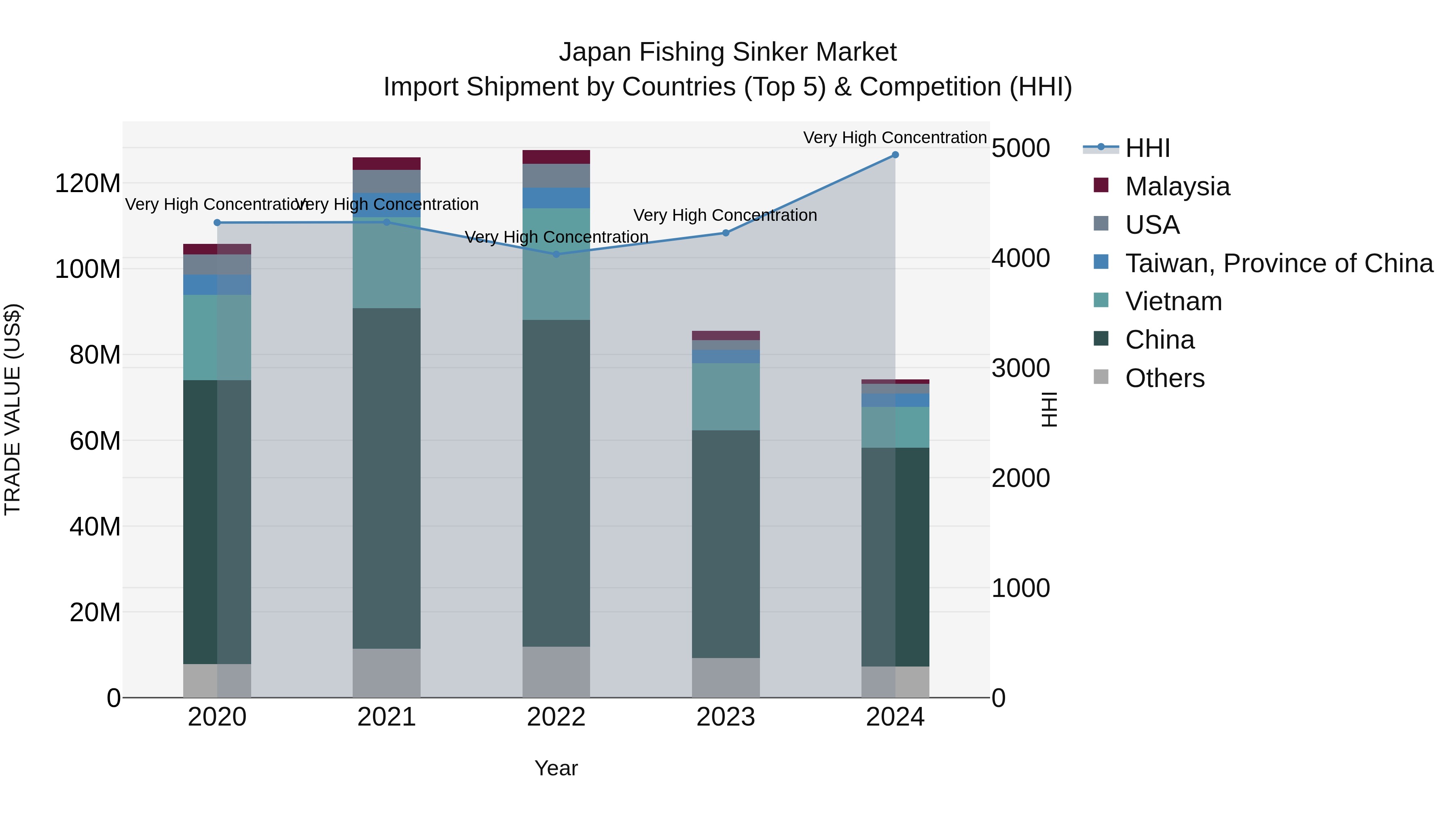 Japan Fishing Sinker Market Import Shipment by Countries (Top 5) & Competition (HHI)