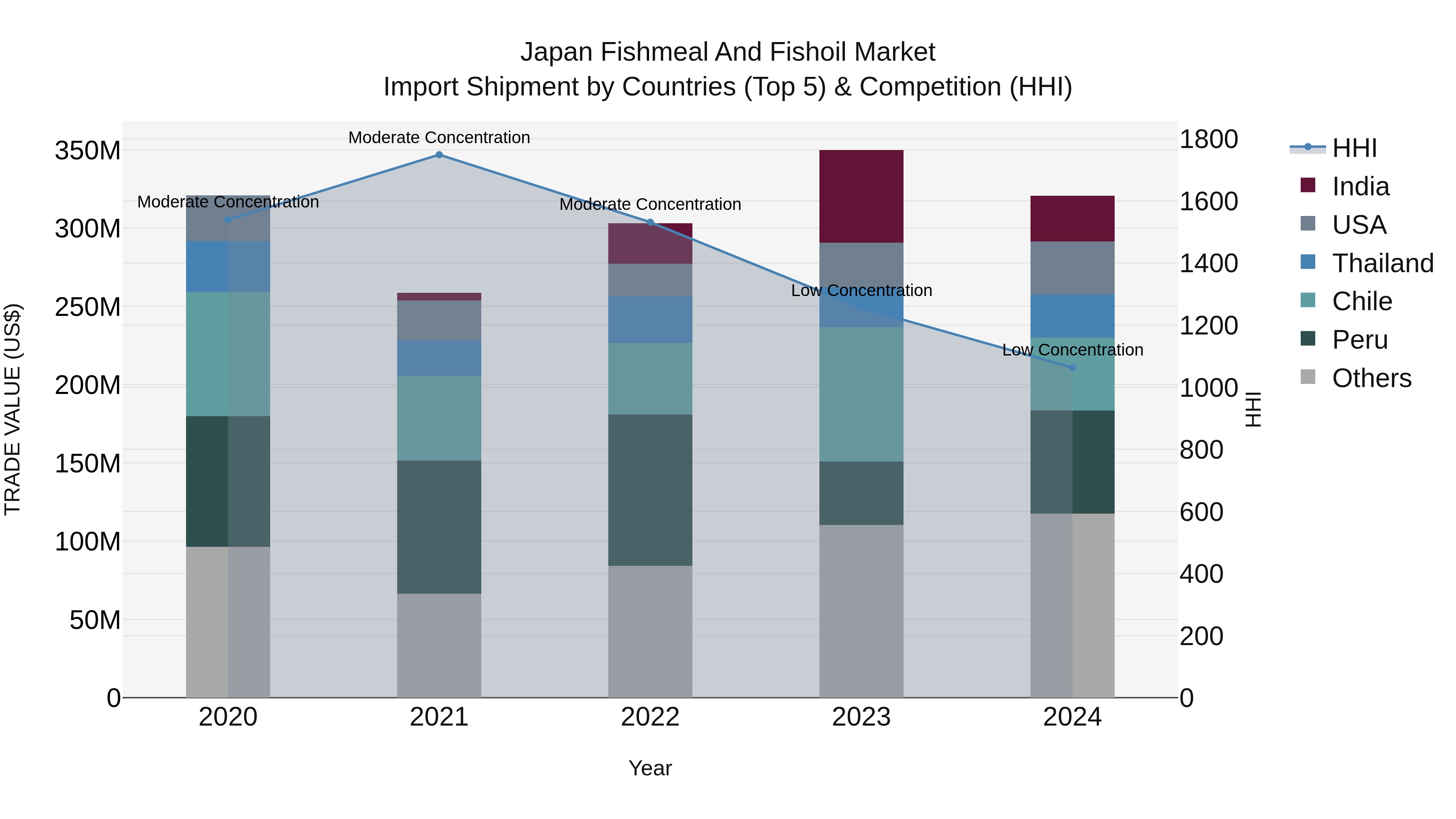 Japan Fishmeal And Fishoil Market Import Shipment by Countries (Top 5) & Competition (HHI)