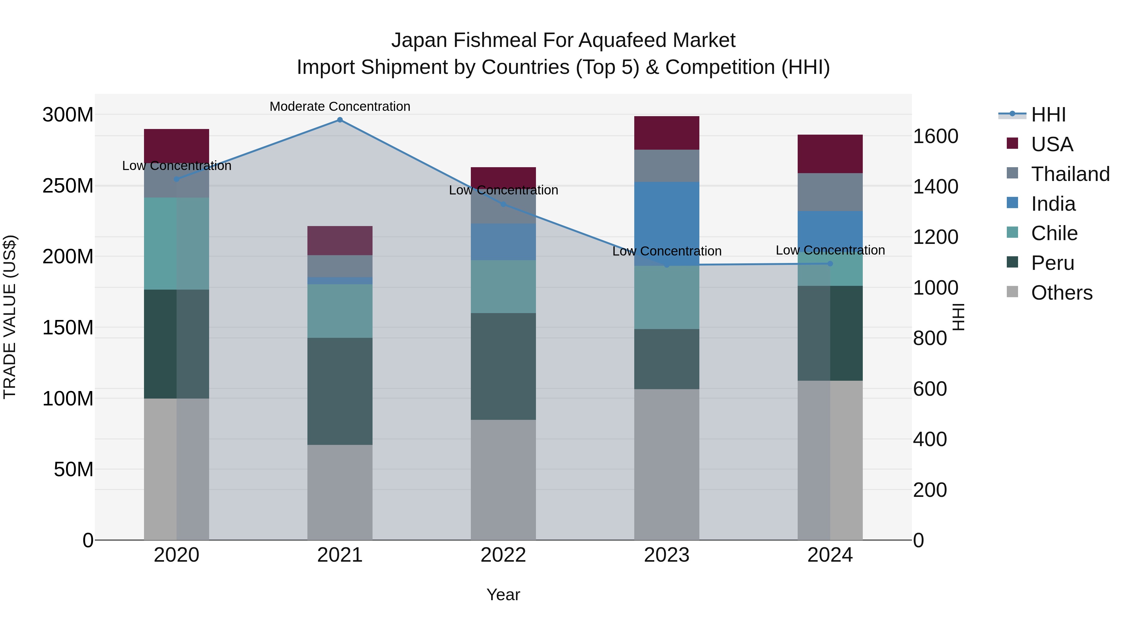 Japan Fishmeal For Aquafeed Market Import Shipment by Countries (Top 5) & Competition (HHI)