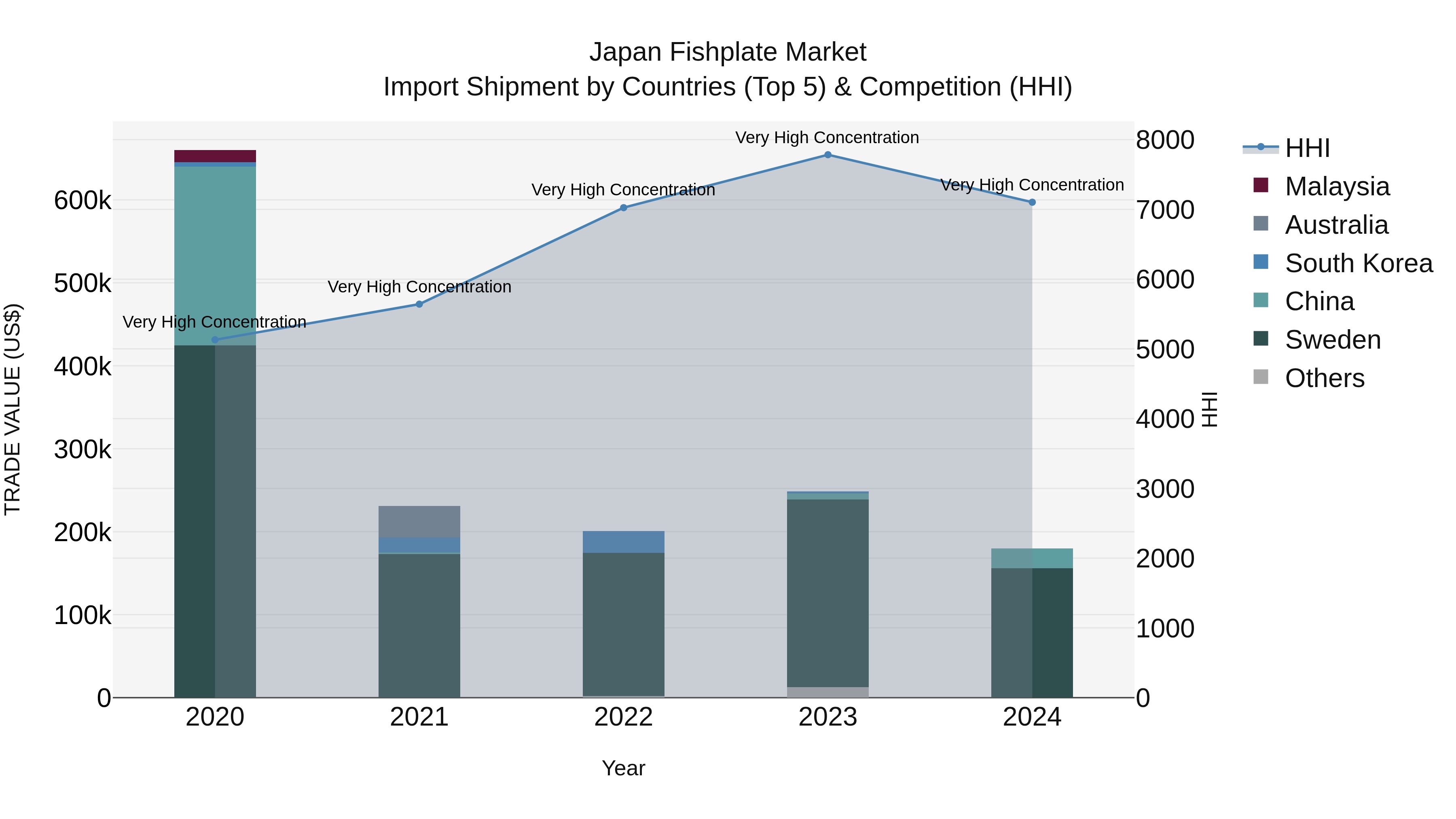 Japan Fishplate Market Import Shipment by Countries (Top 5) & Competition (HHI)