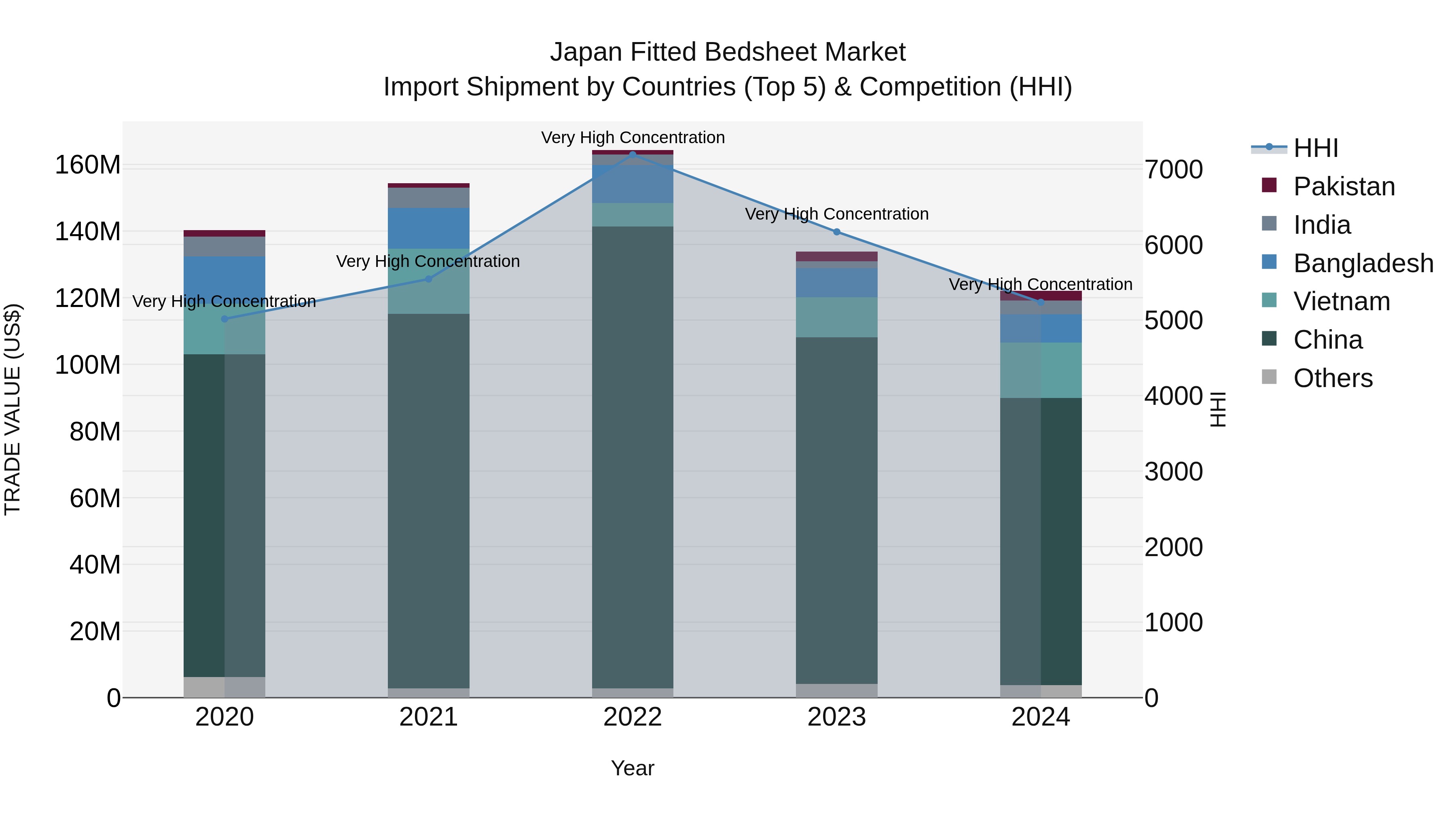Japan Fitted Bedsheet Market Import Shipment by Countries (Top 5) & Competition (HHI)