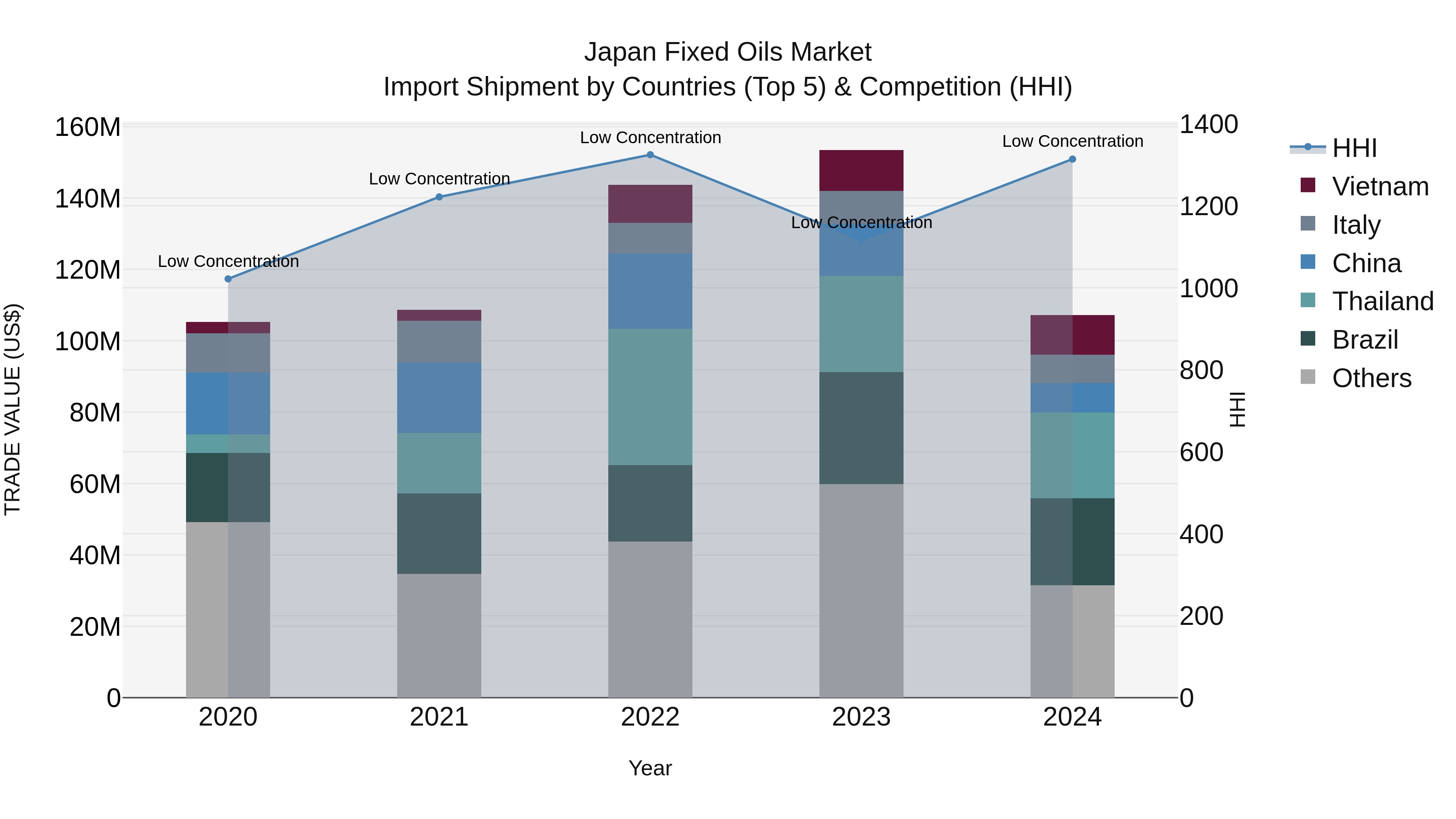 Japan Fixed Oils Market Import Shipment by Countries (Top 5) & Competition (HHI)