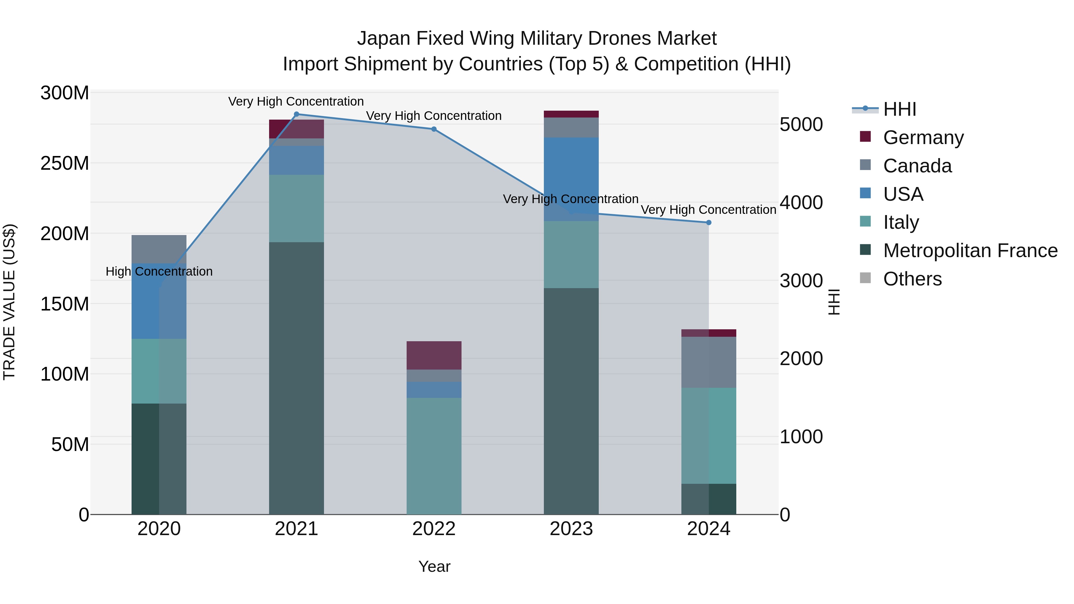 Japan Fixed Wing Military Drones Market Import Shipment by Countries (Top 5) & Competition (HHI)
