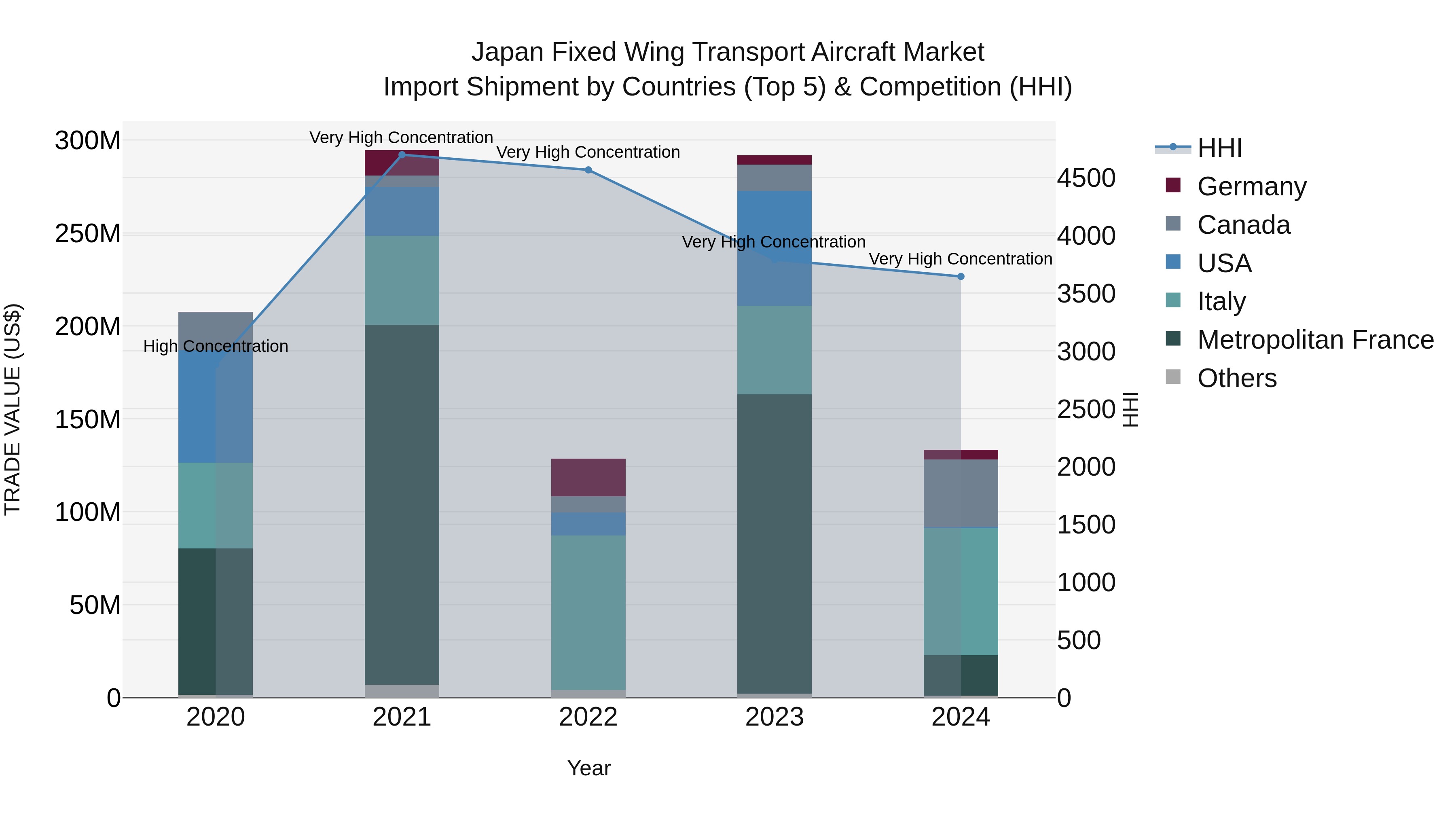 Japan Fixed Wing Transport Aircraft Market Import Shipment by Countries (Top 5) & Competition (HHI)