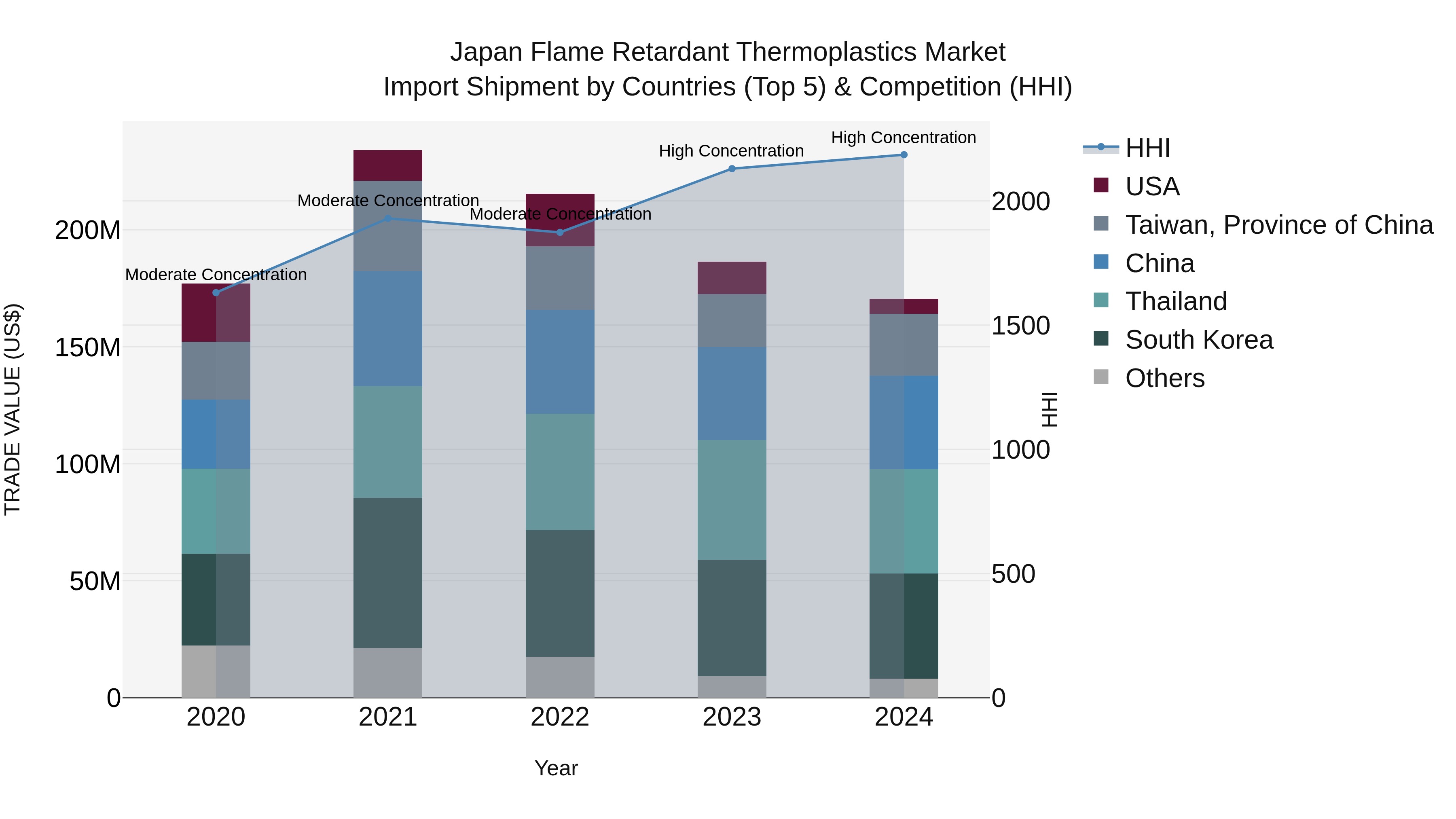 Japan Flame Retardant Thermoplastics Market Import Shipment by Countries (Top 5) & Competition (HHI)