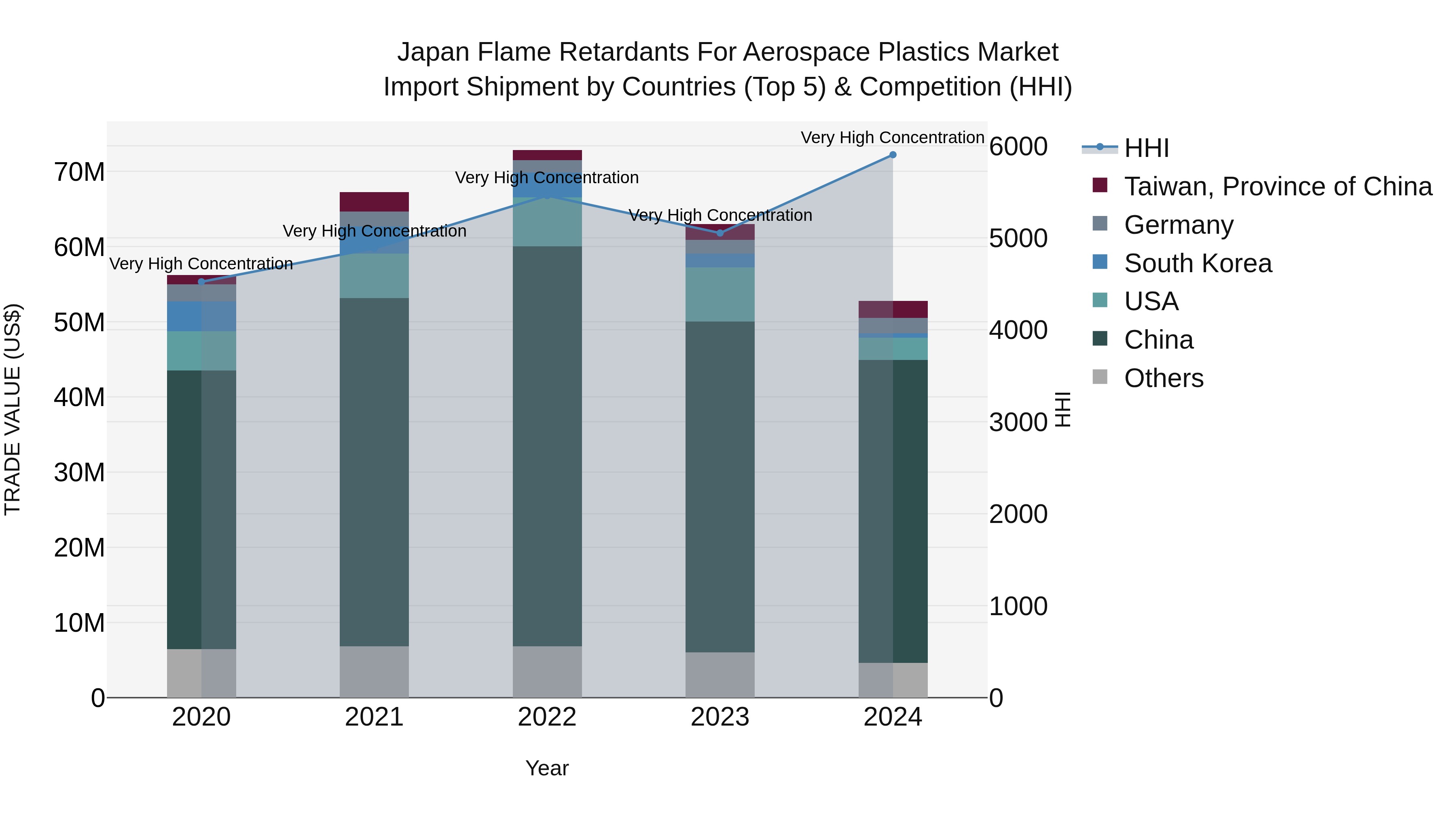 Japan Flame Retardants For Aerospace Plastics Market Import Shipment by Countries (Top 5) & Competition (HHI)