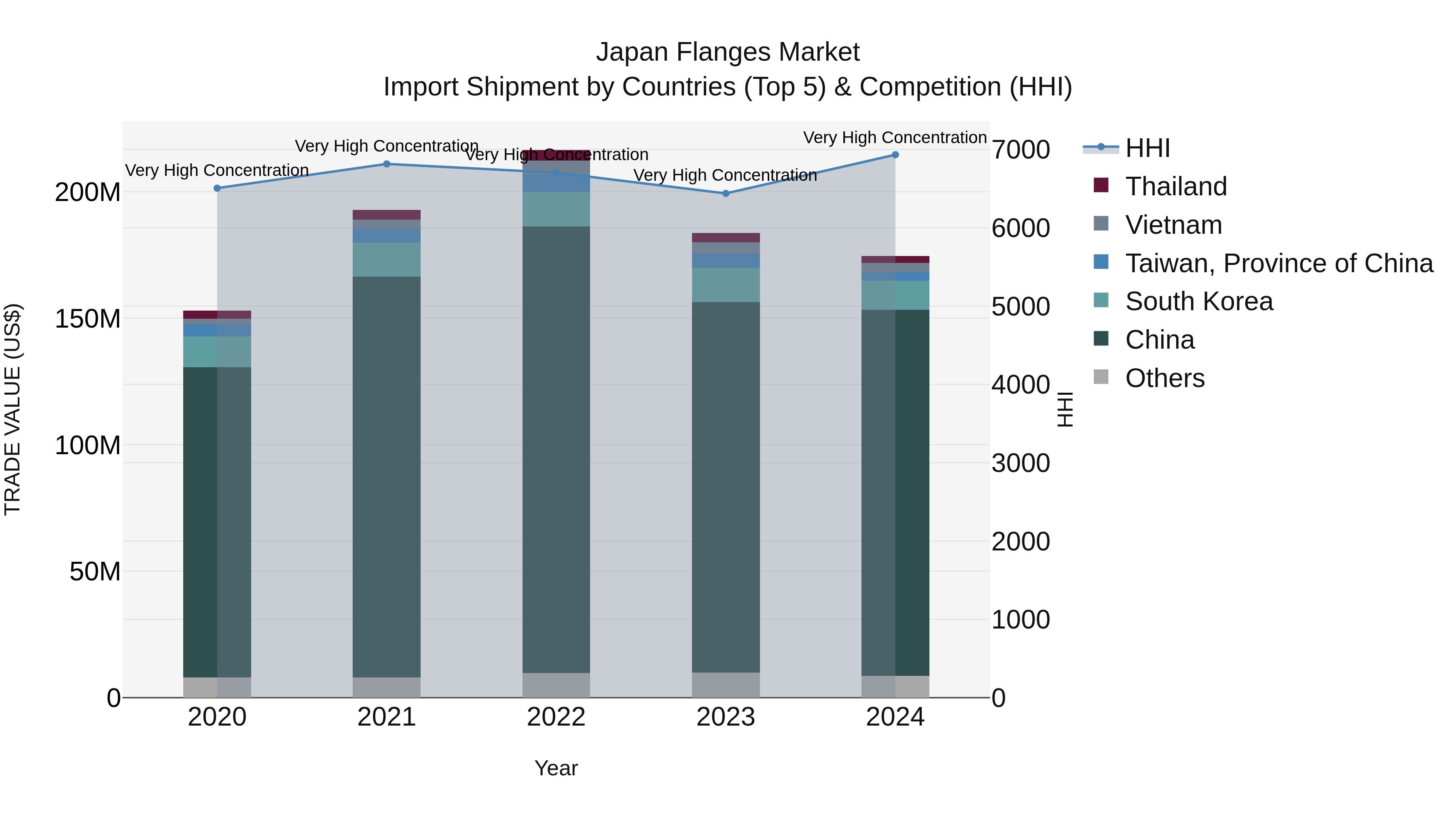 Japan Flanges Market Import Shipment by Countries (Top 5) & Competition (HHI)