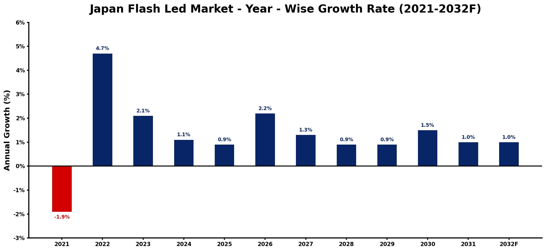 Japan Flash Led Market Year-wise Growth Rate and Key Drivers