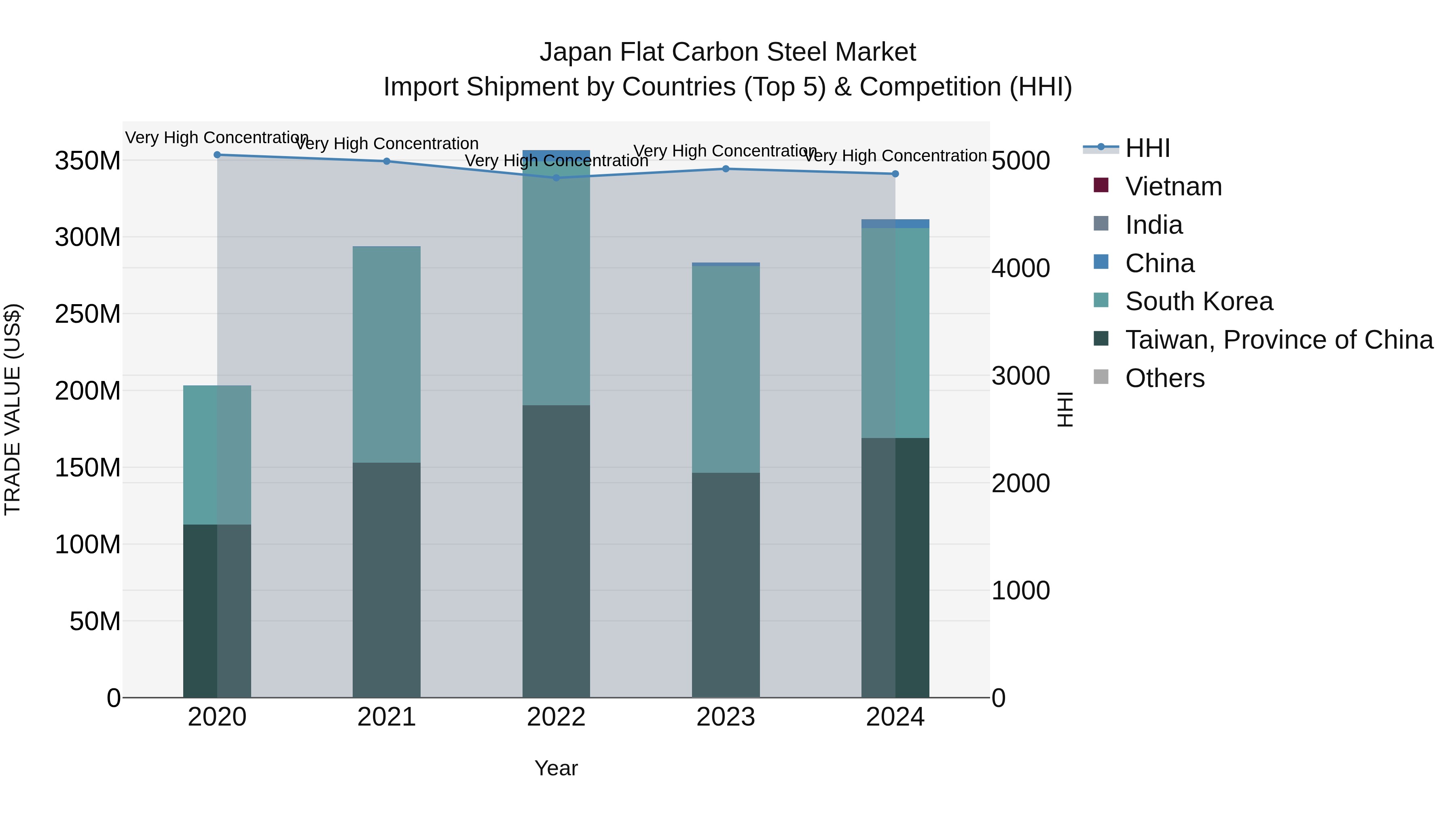 Japan Flat Carbon Steel Market Import Shipment by Countries (Top 5) & Competition (HHI)