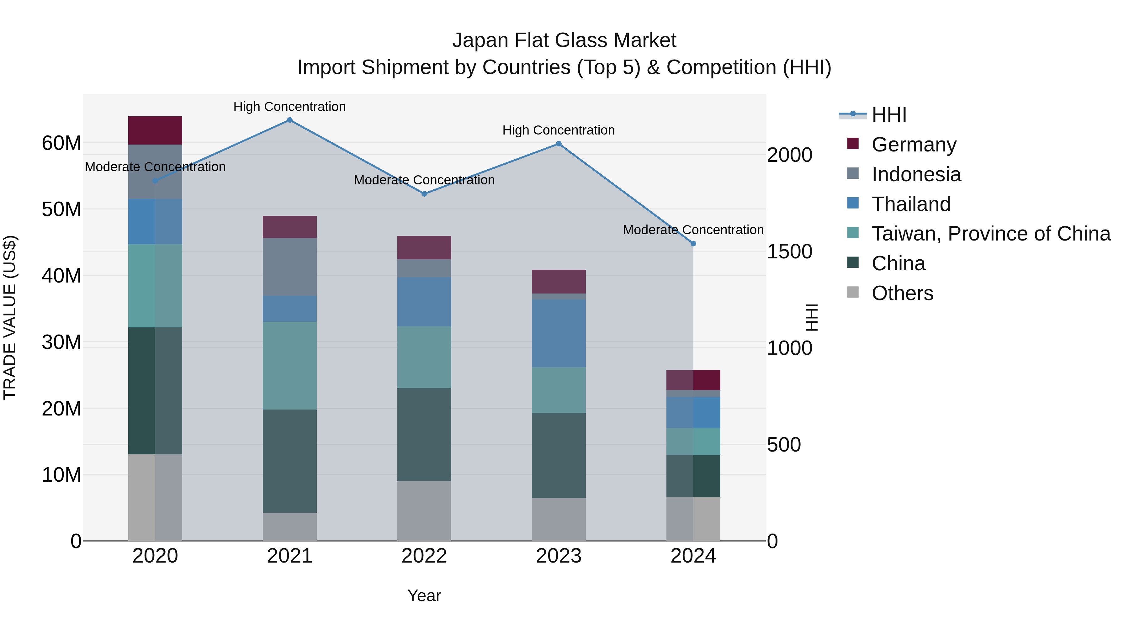 Japan Flat Glass Market Import Shipment by Countries (Top 5) & Competition (HHI)
