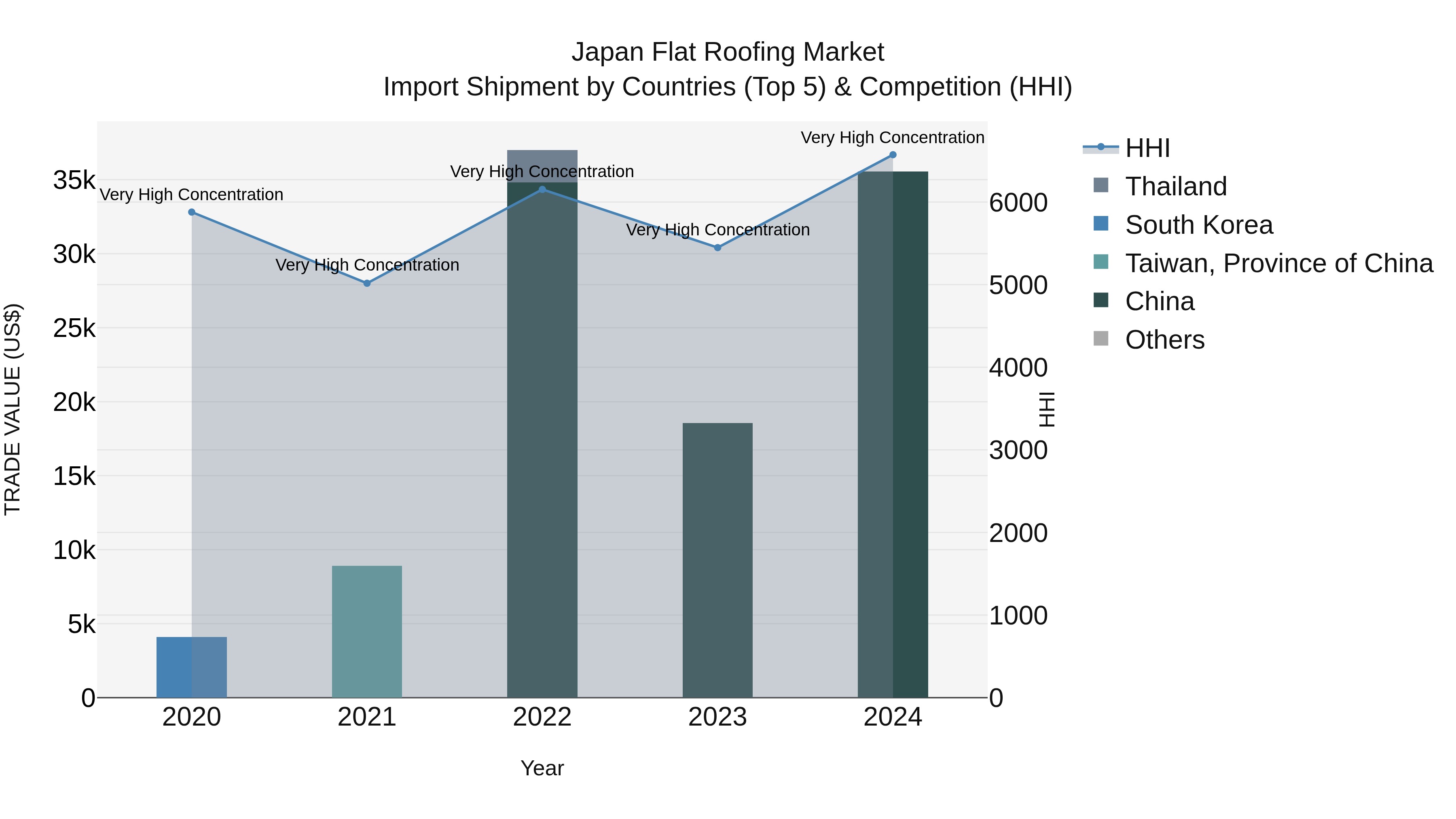 Japan Flat Roofing Market Import Shipment by Countries (Top 5) & Competition (HHI)