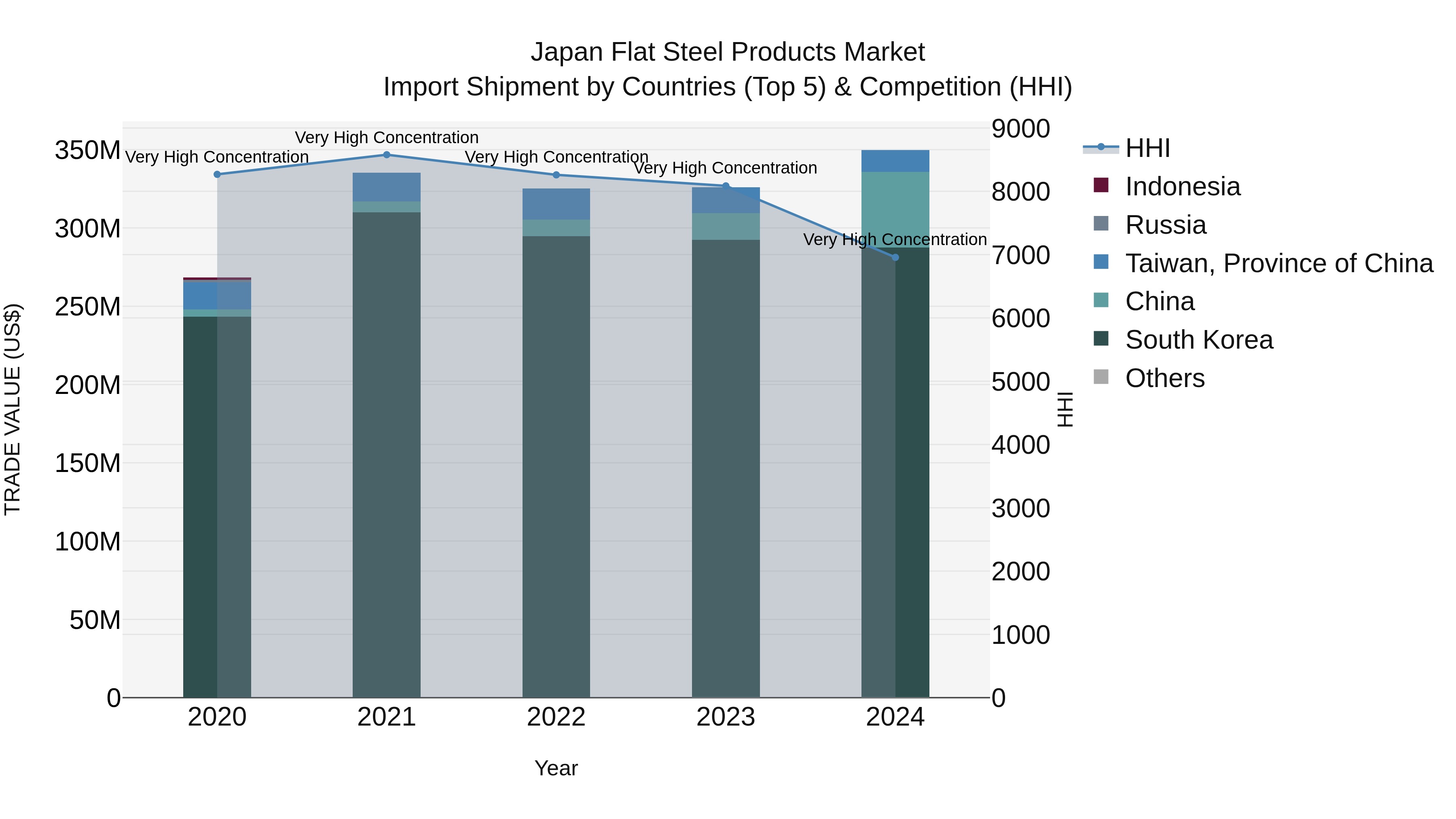 Japan Flat Steel Products Market Import Shipment by Countries (Top 5) & Competition (HHI)