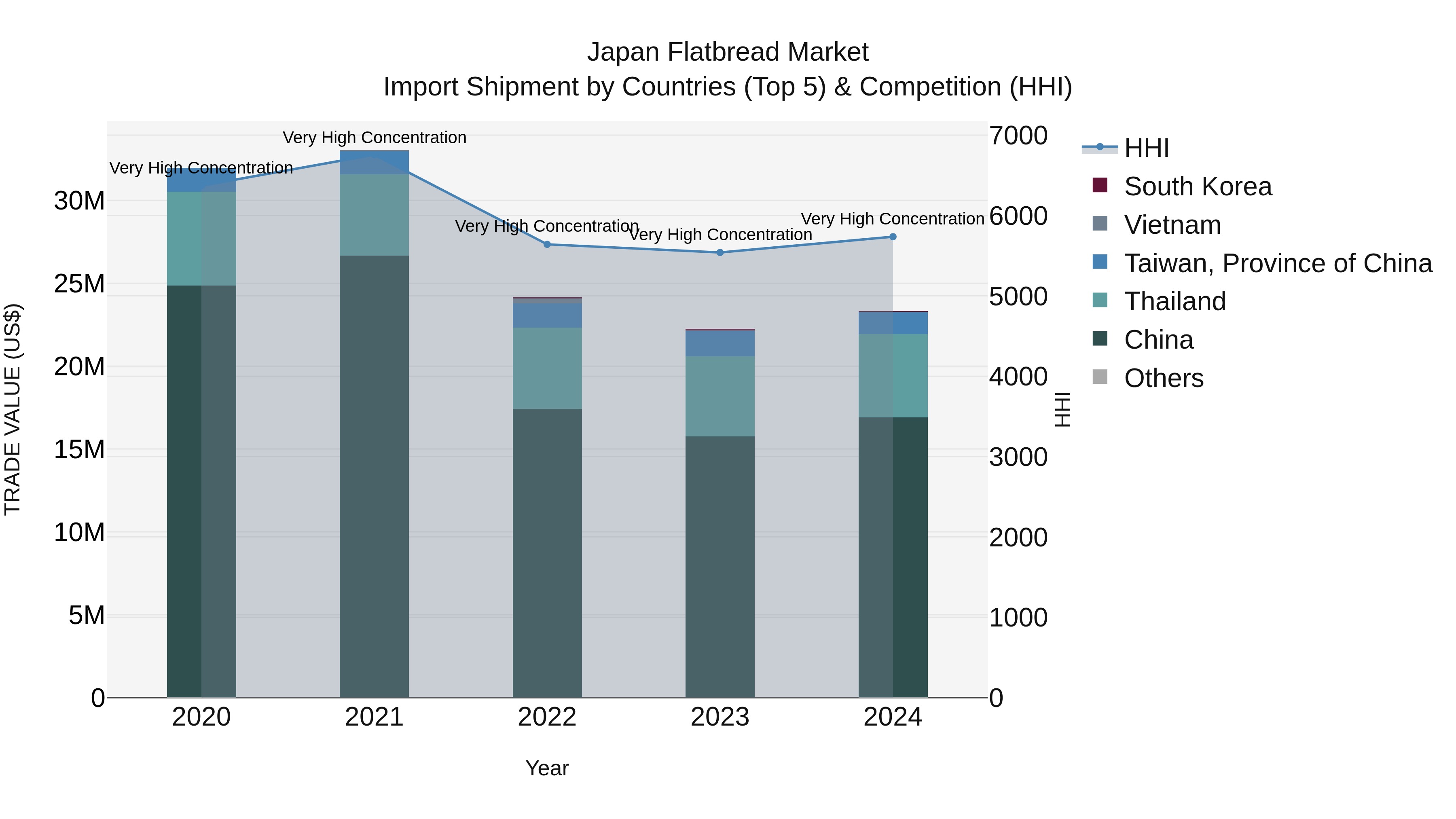 Japan Flatbread Market Import Shipment by Countries (Top 5) & Competition (HHI)