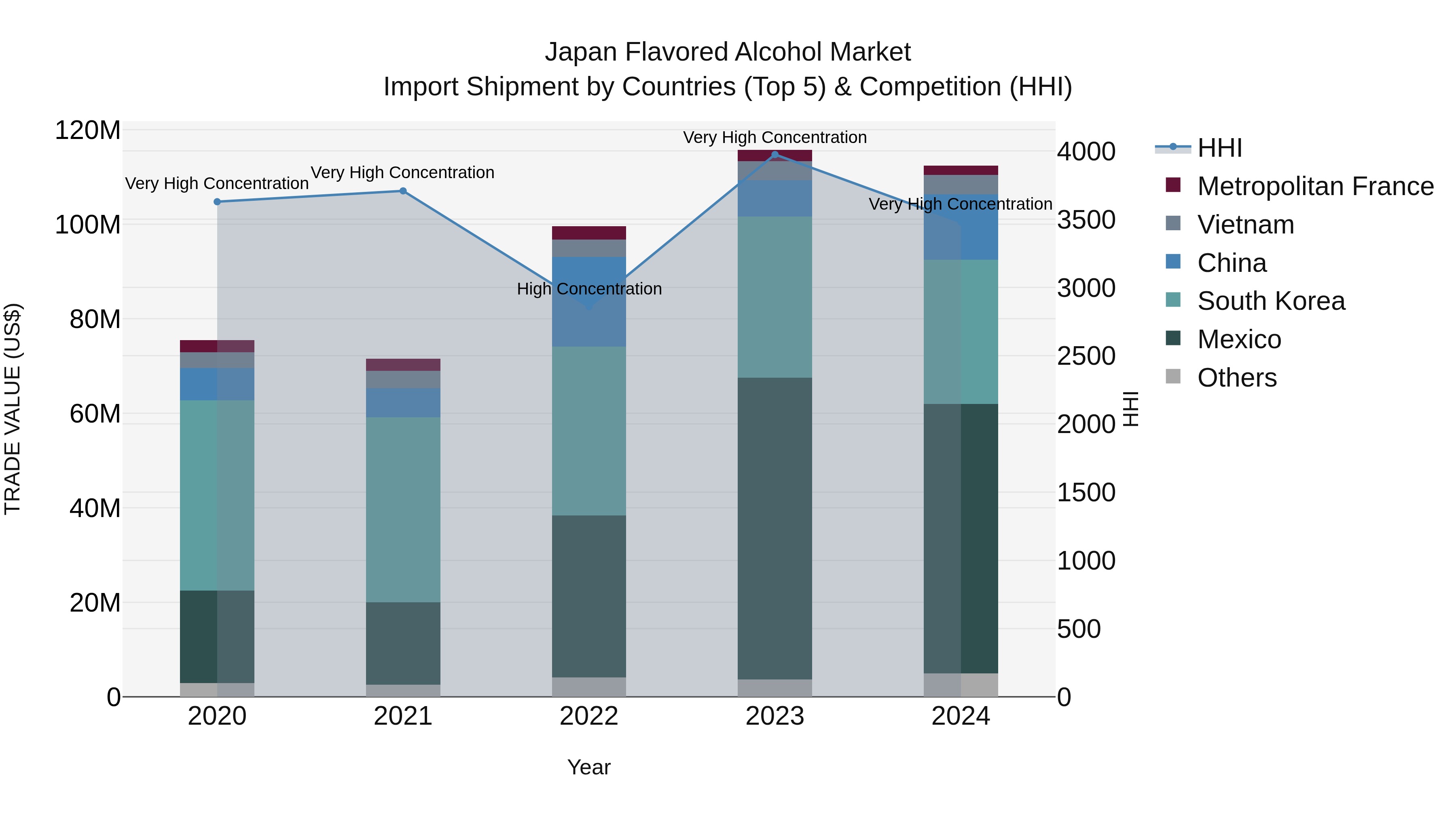 Japan Flavored Alcohol Market Import Shipment by Countries (Top 5) & Competition (HHI)