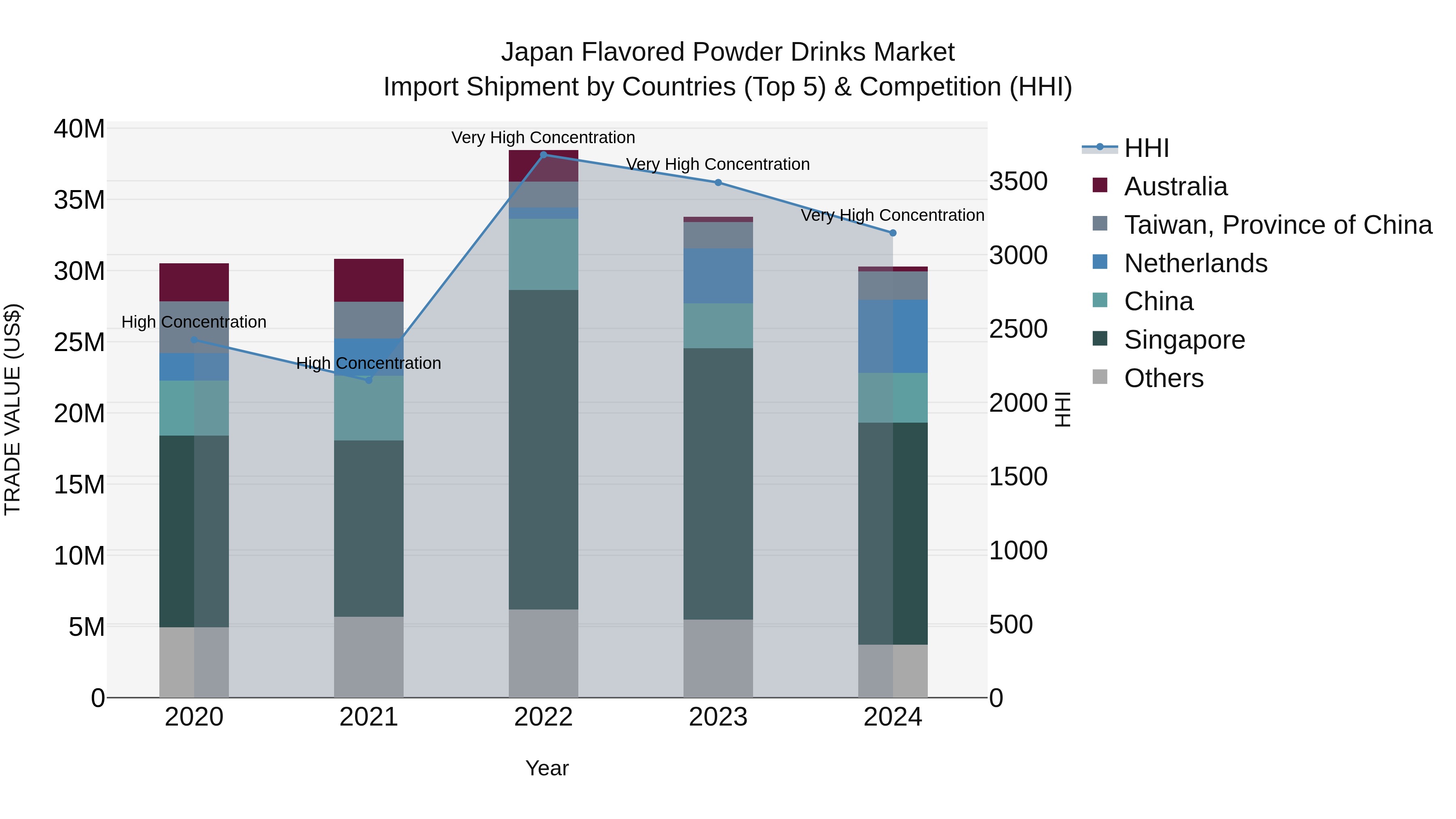 Japan Flavored Powder Drinks Market Import Shipment by Countries (Top 5) & Competition (HHI)
