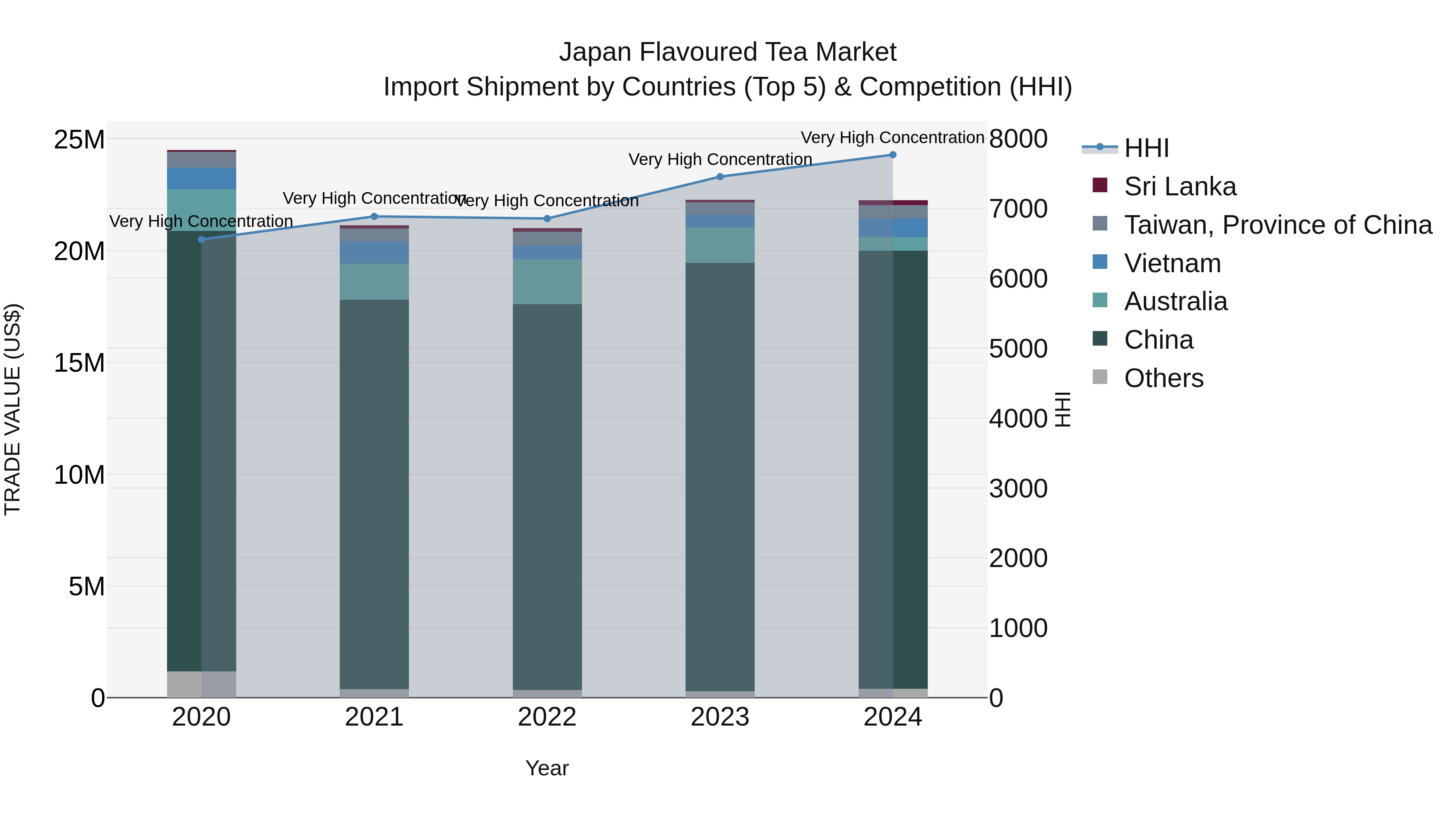 Japan Flavoured Tea Market Import Shipment by Countries (Top 5) & Competition (HHI)