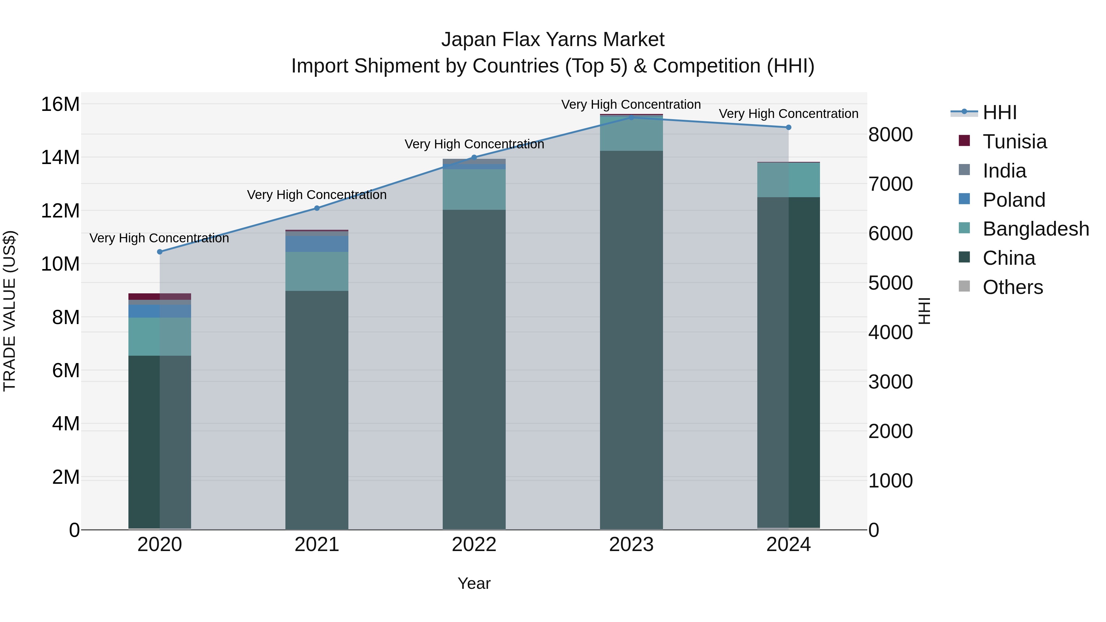 Japan Flax Yarns Market Import Shipment by Countries (Top 5) & Competition (HHI)