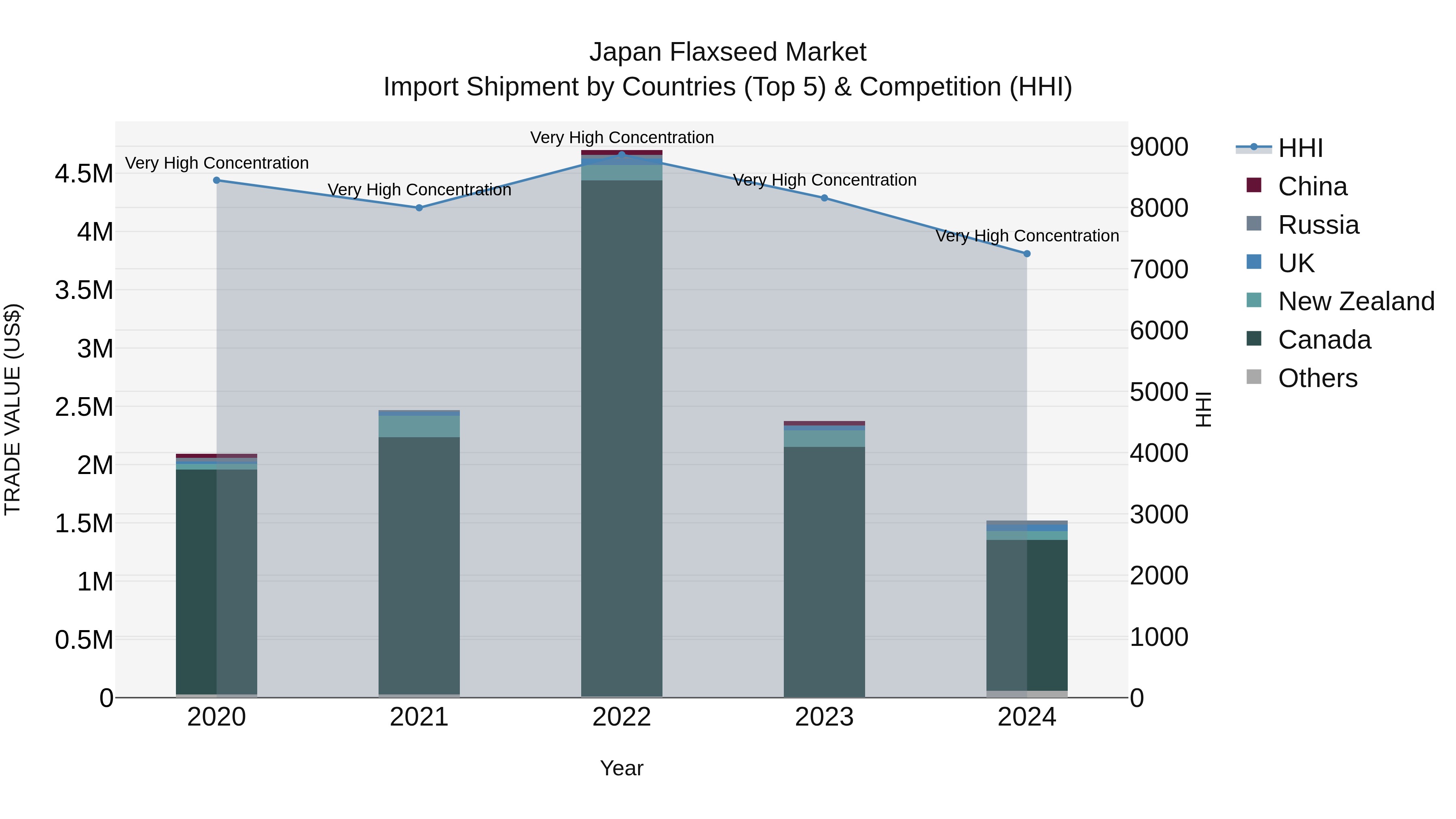 Japan Flaxseed Market Import Shipment by Countries (Top 5) & Competition (HHI)
