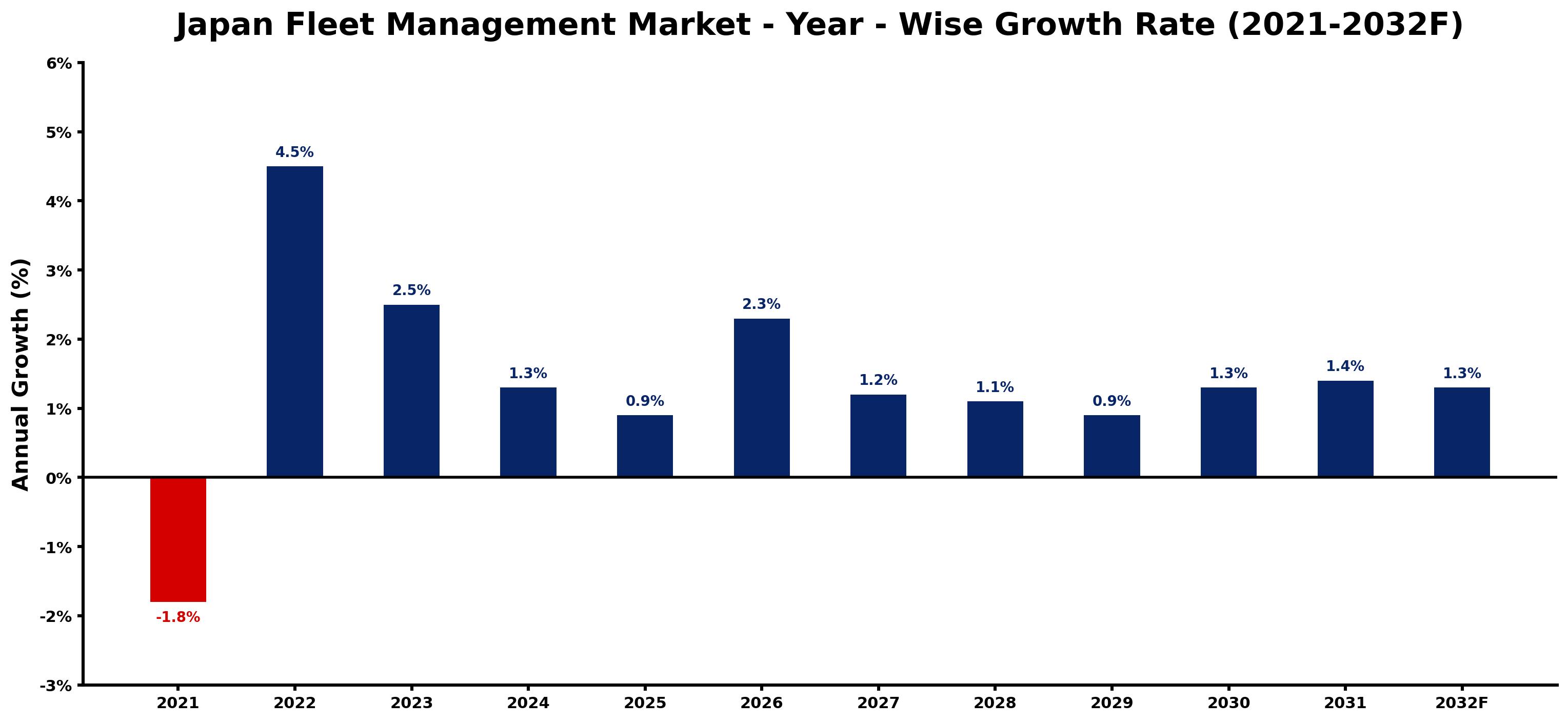 Japan Fleet Management Market Year-wise Growth Rate and Key Drivers