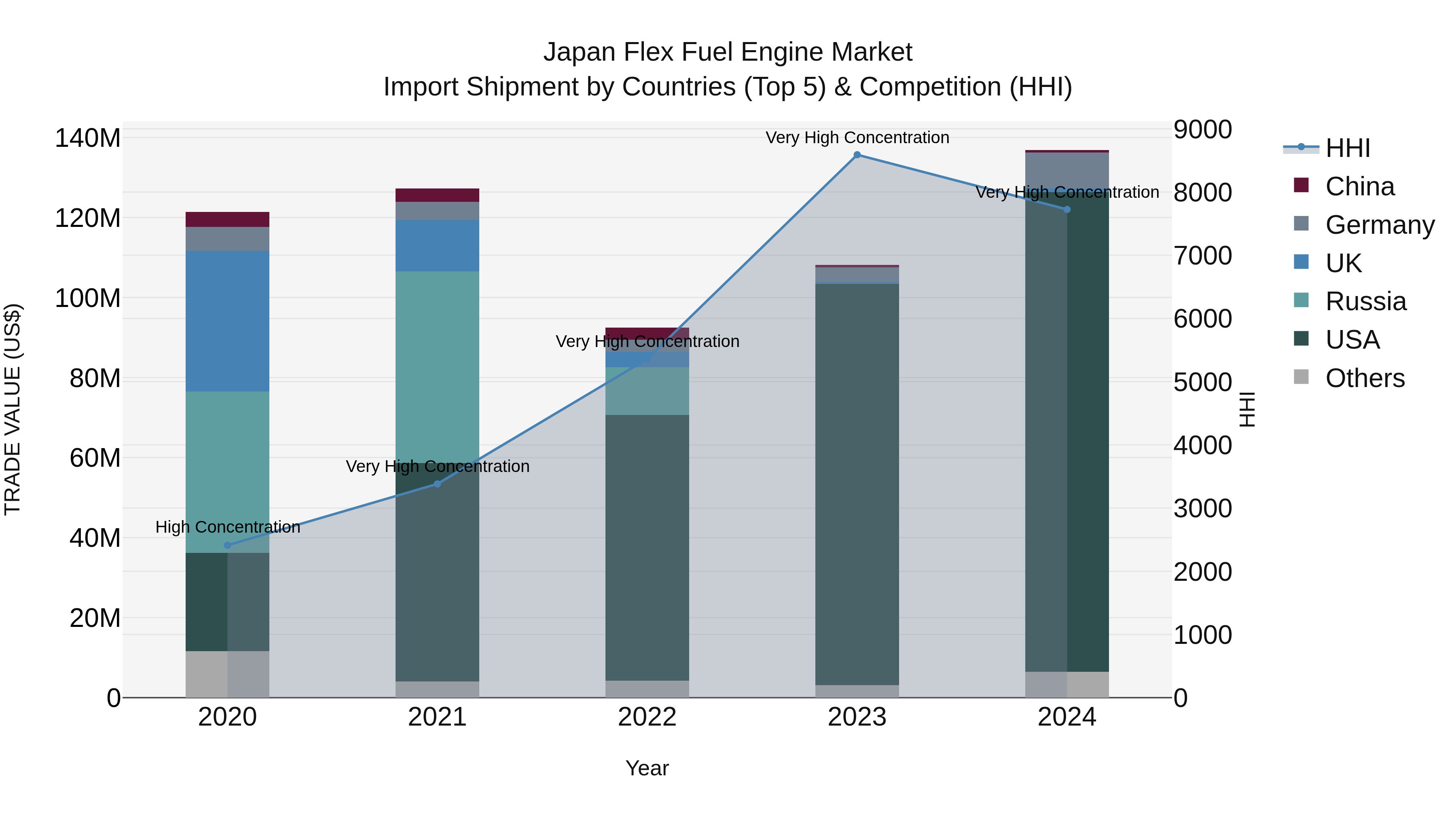 Japan Flex Fuel Engine Market Import Shipment by Countries (Top 5) & Competition (HHI)