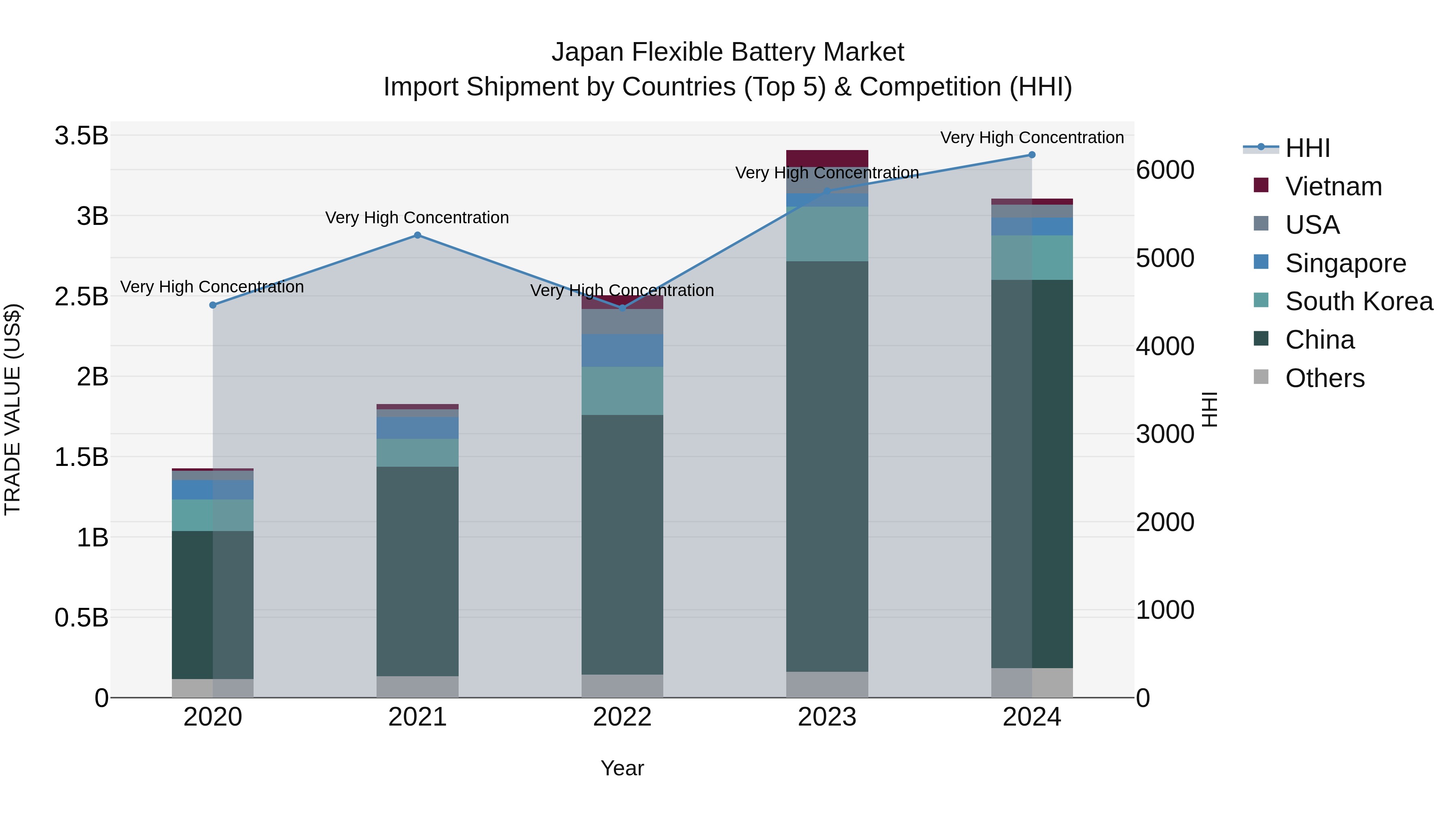 Japan Flexible Battery Market Import Shipment by Countries (Top 5) & Competition (HHI)