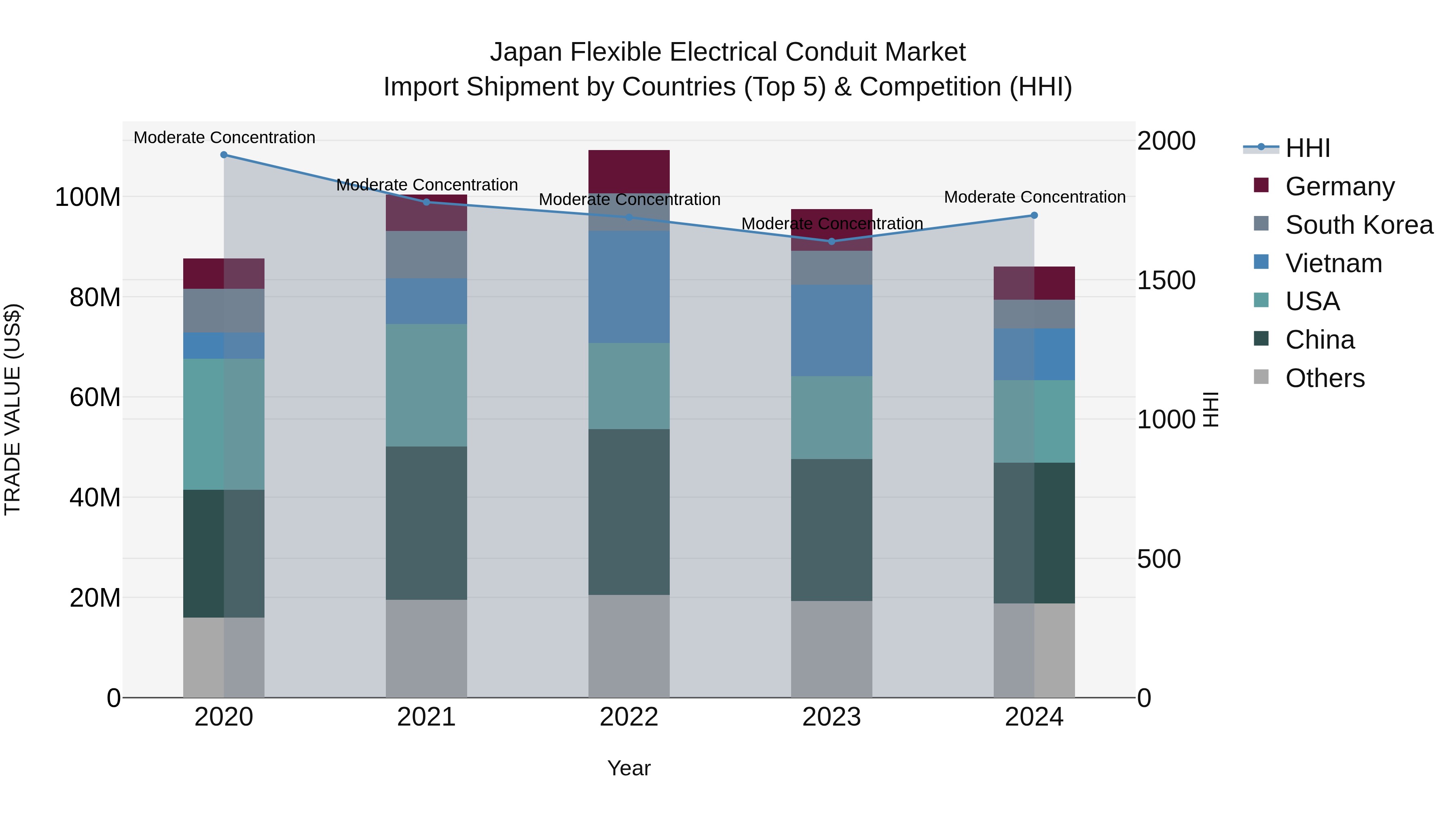 Japan Flexible Electrical Conduit Market Import Shipment by Countries (Top 5) & Competition (HHI)