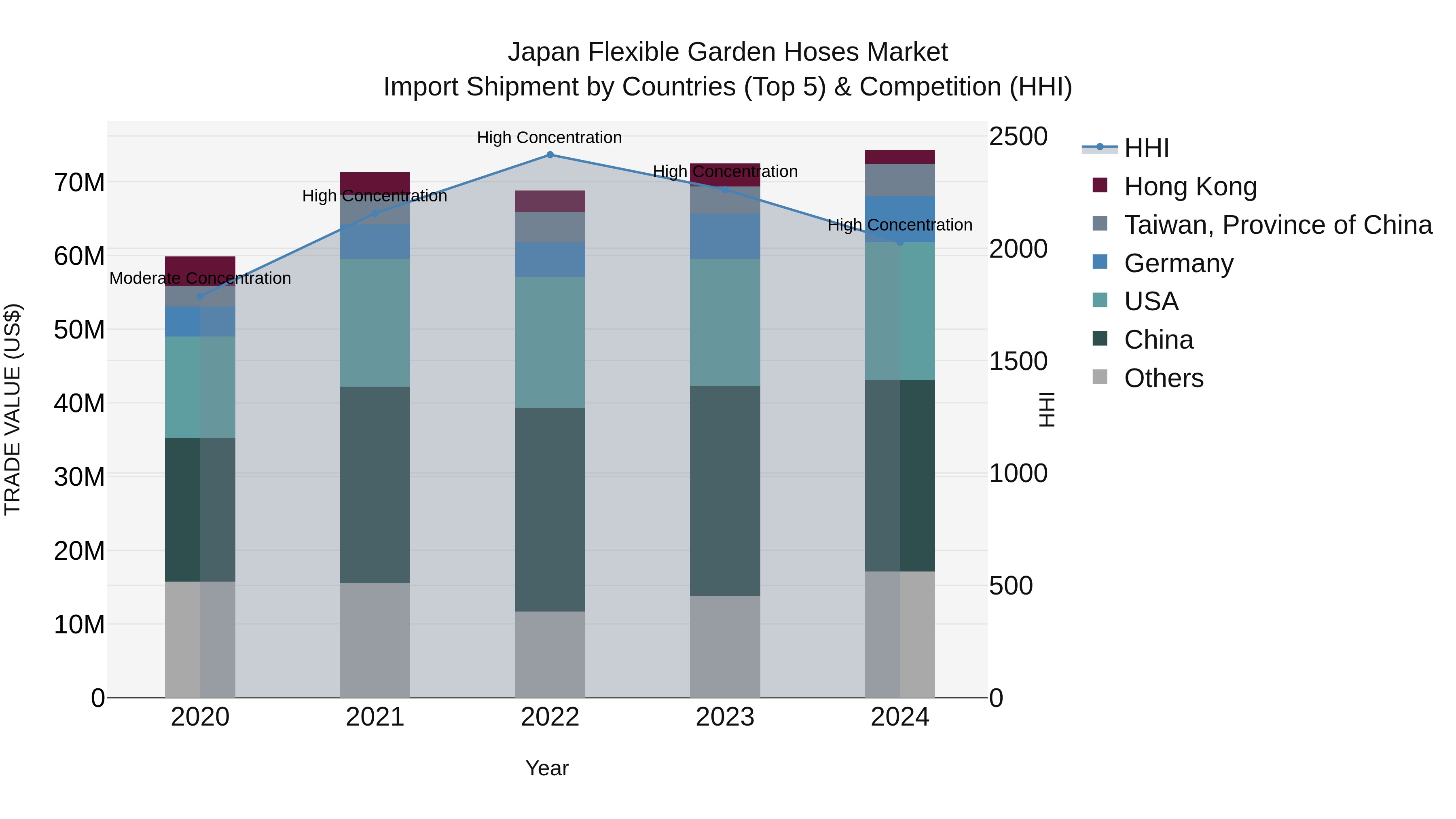 Japan Flexible Garden Hoses Market Import Shipment by Countries (Top 5) & Competition (HHI)