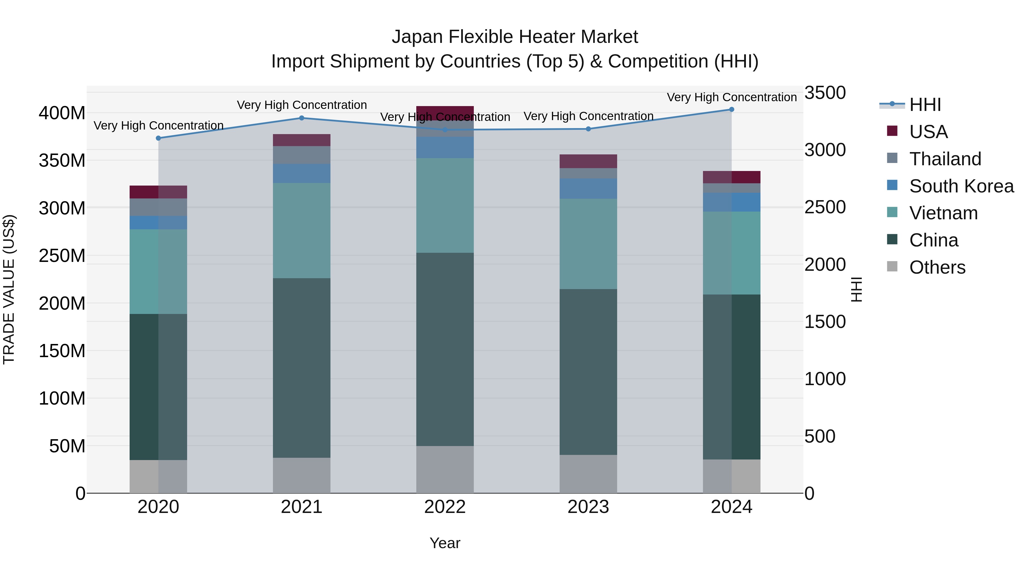 Japan Flexible Heater Market Import Shipment by Countries (Top 5) & Competition (HHI)