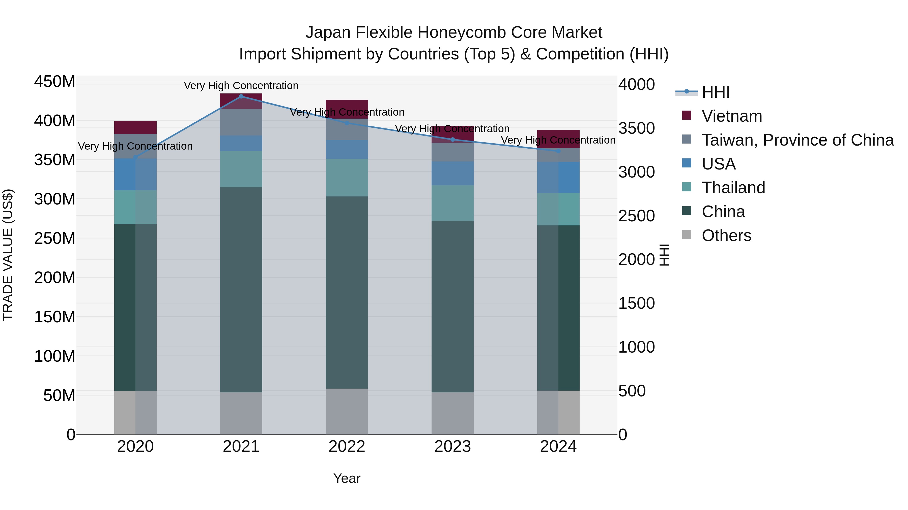 Japan Flexible Honeycomb Core Market Import Shipment by Countries (Top 5) & Competition (HHI)