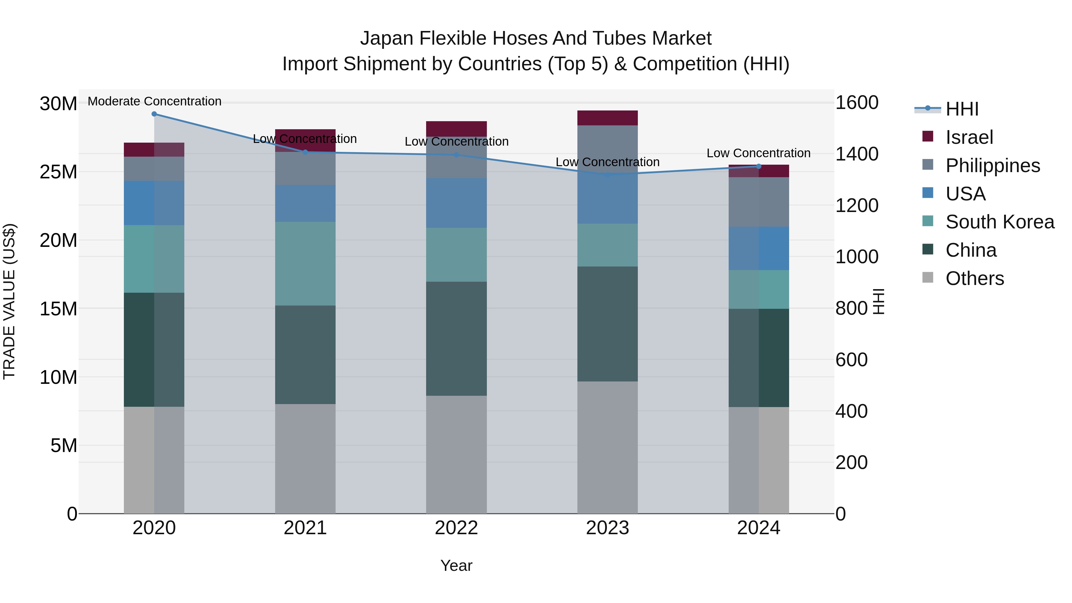 Japan Flexible Hoses And Tubes Market Import Shipment by Countries (Top 5) & Competition (HHI)