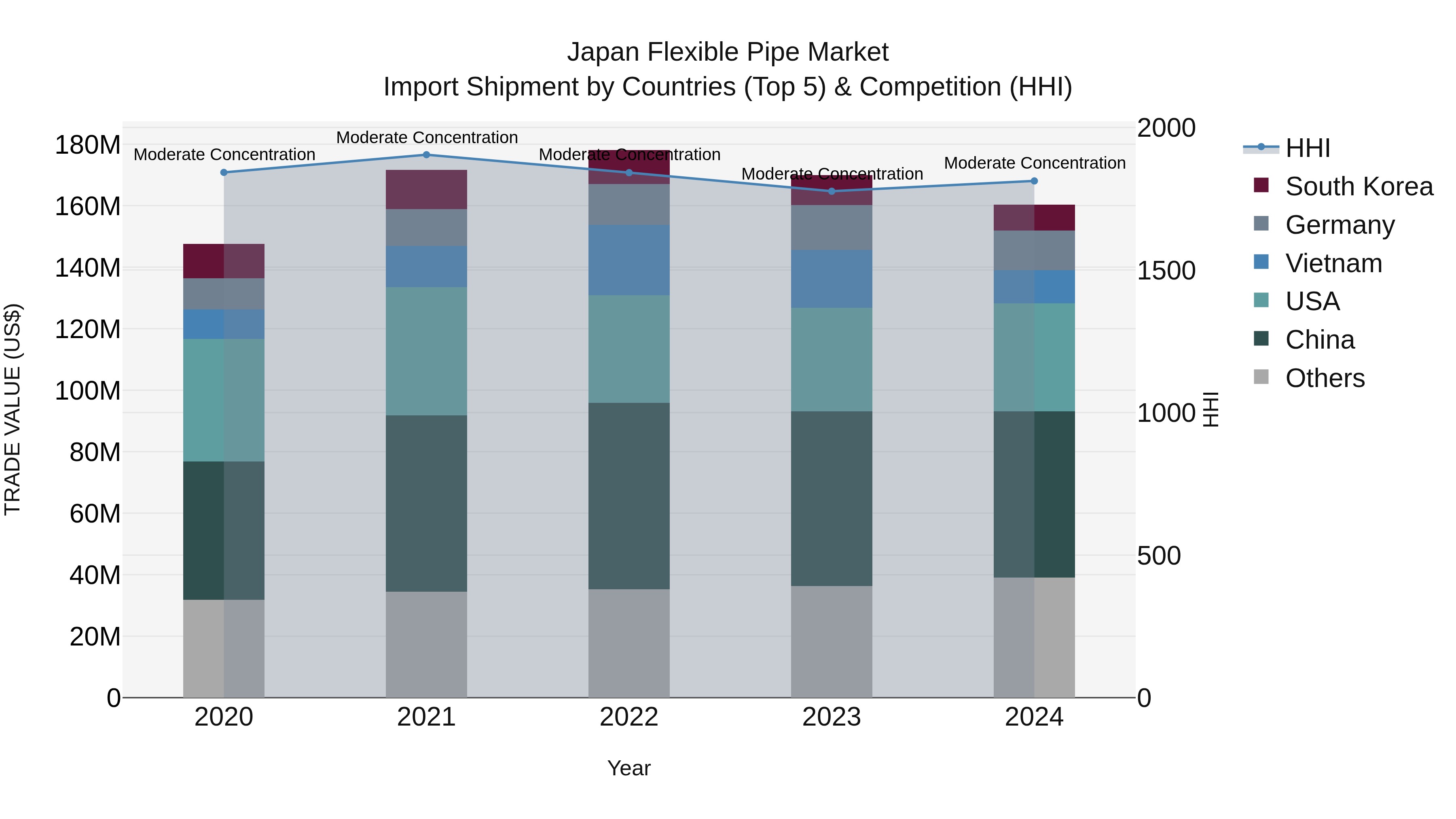 Japan Flexible Pipe Market Import Shipment by Countries (Top 5) & Competition (HHI)