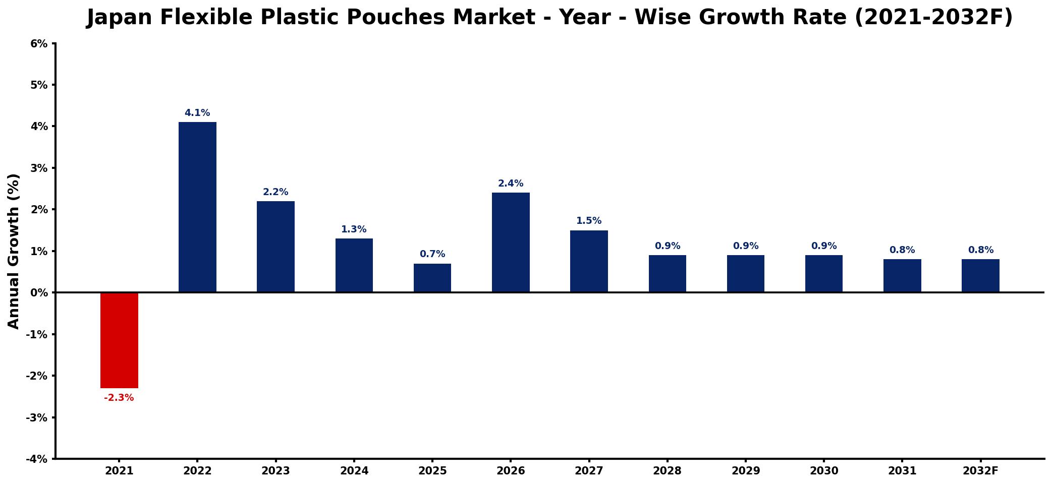 Japan Flexible Plastic Pouches Market Year-wise Growth Rate and Key Drivers