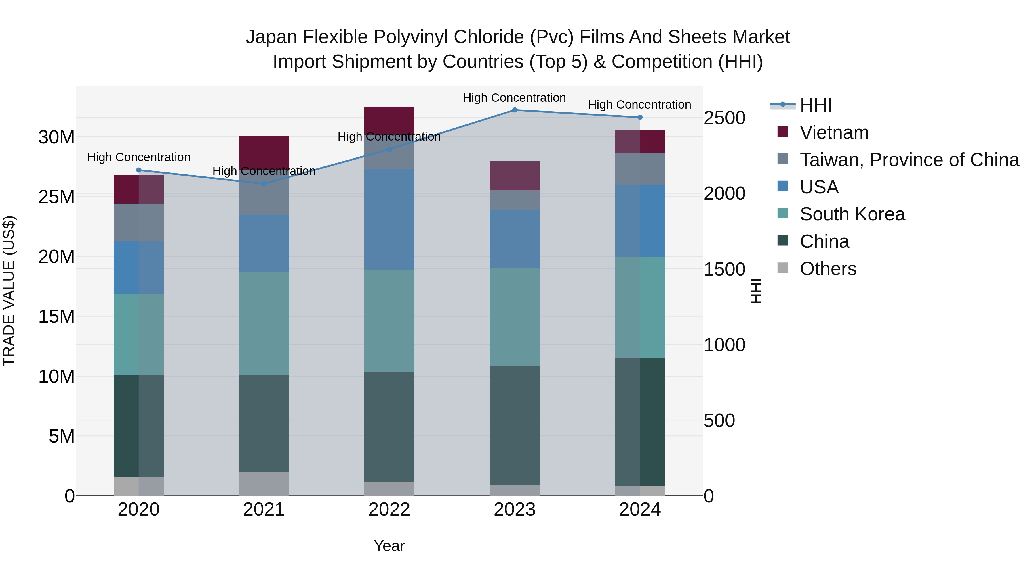 Japan Flexible Polyvinyl Chloride (pvc) Films And Sheets Market Import Shipment by Countries (Top 5) & Competition (HHI)
