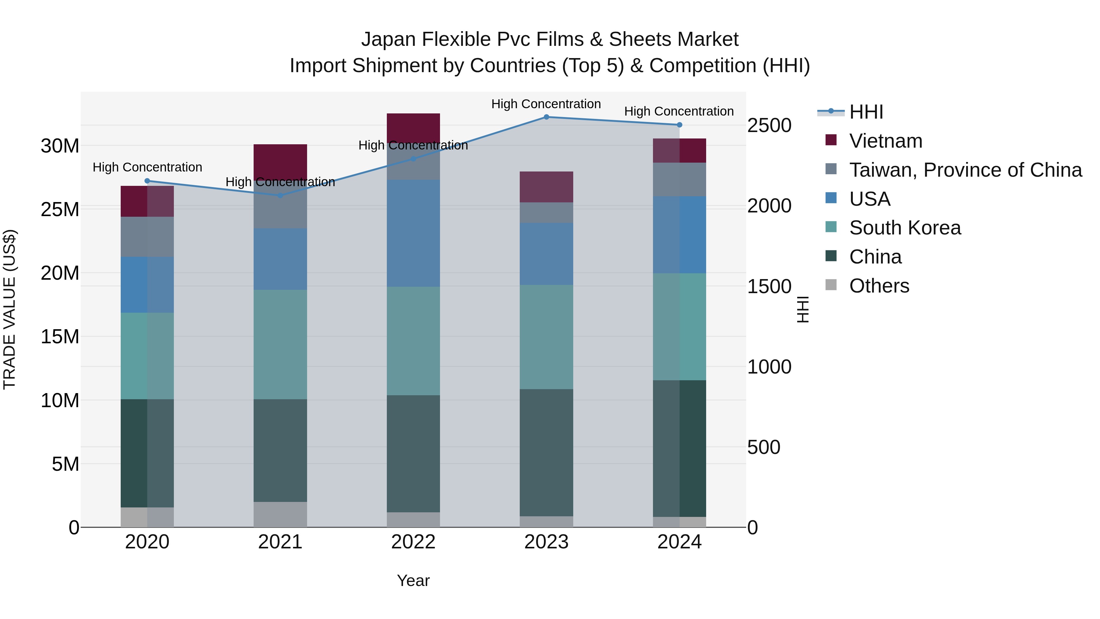 Japan Flexible Pvc Films & Sheets Market Import Shipment by Countries (Top 5) & Competition (HHI)
