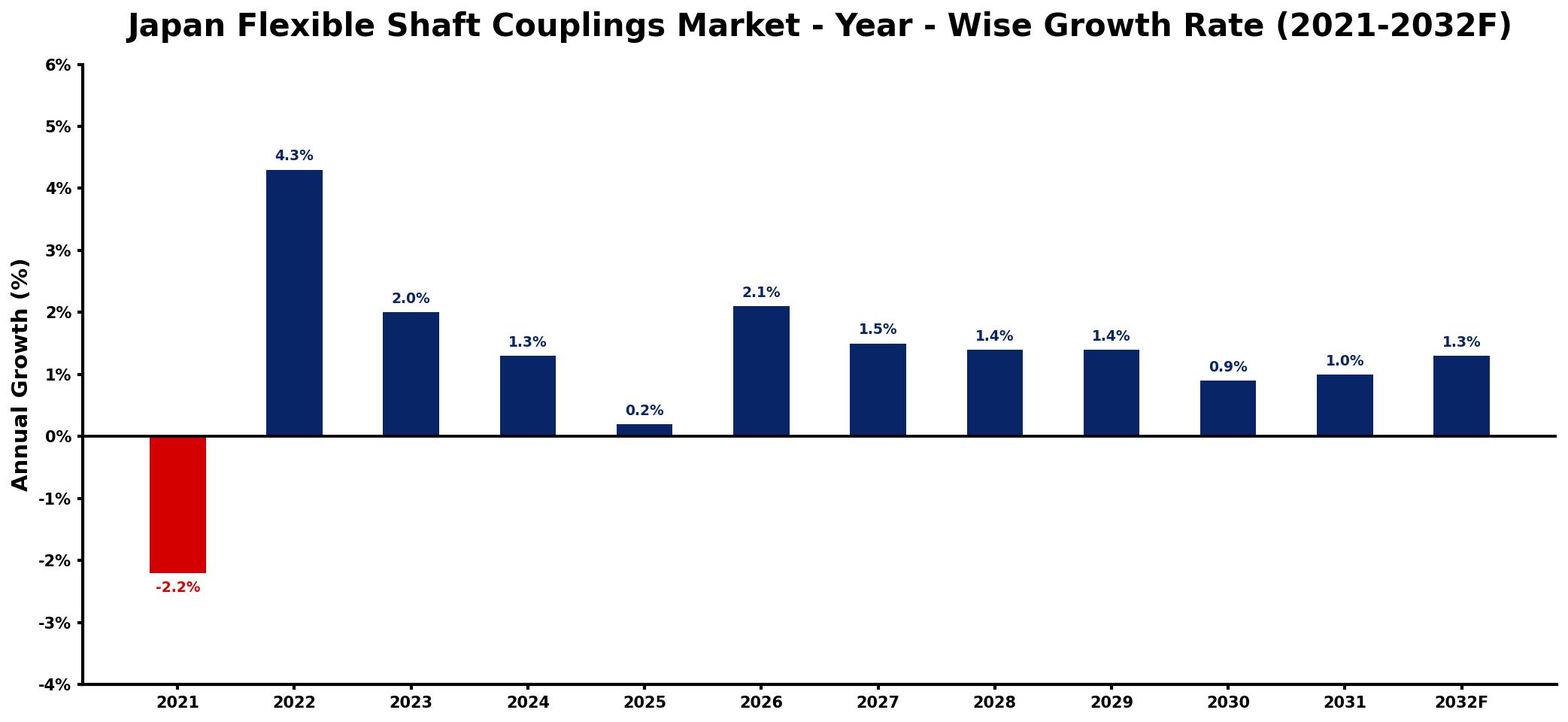 Japan Flexible Shaft Couplings Market Year-wise Growth Rate and Key Drivers