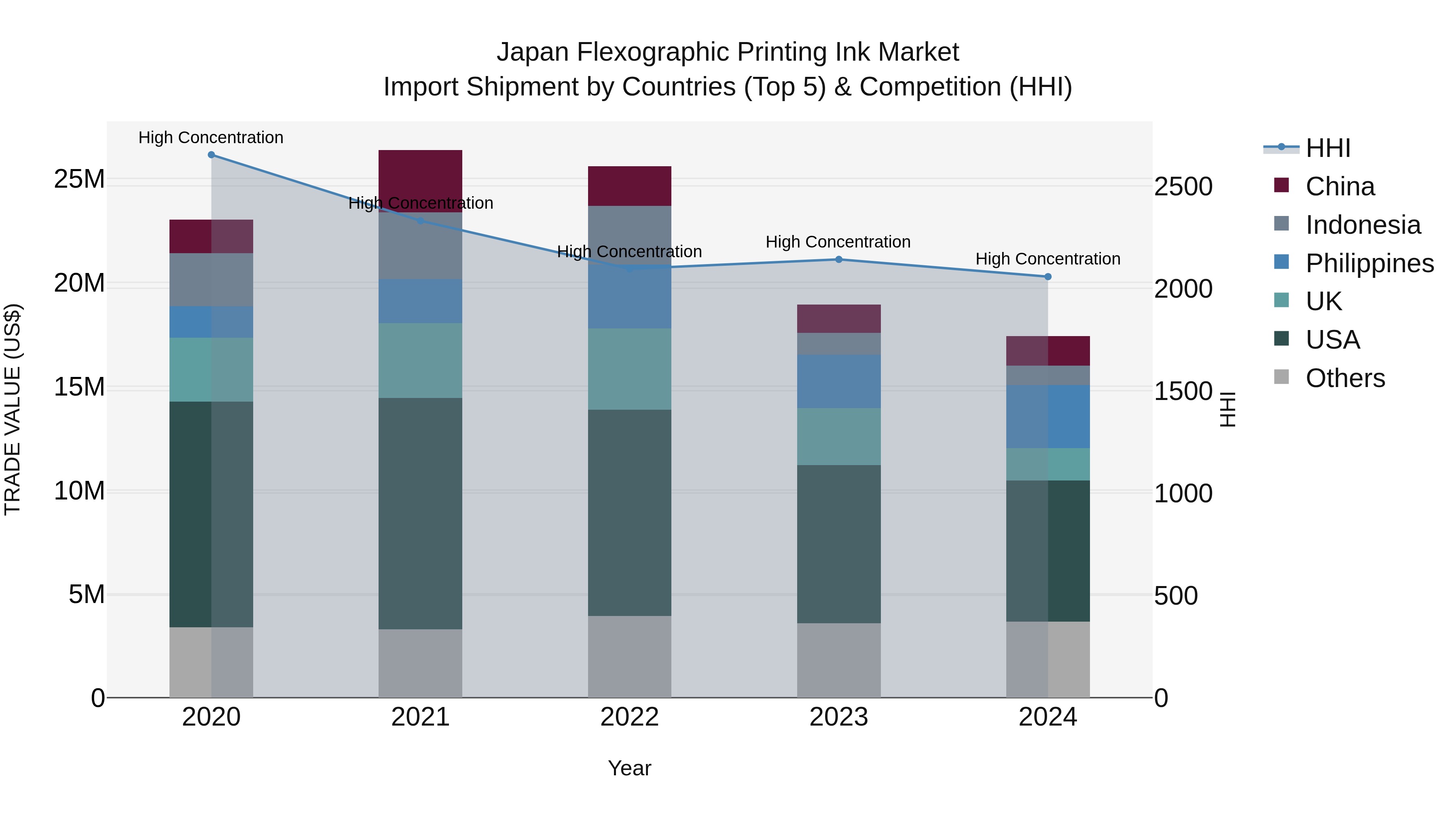 Japan Flexographic Printing Ink Market Import Shipment by Countries (Top 5) & Competition (HHI)