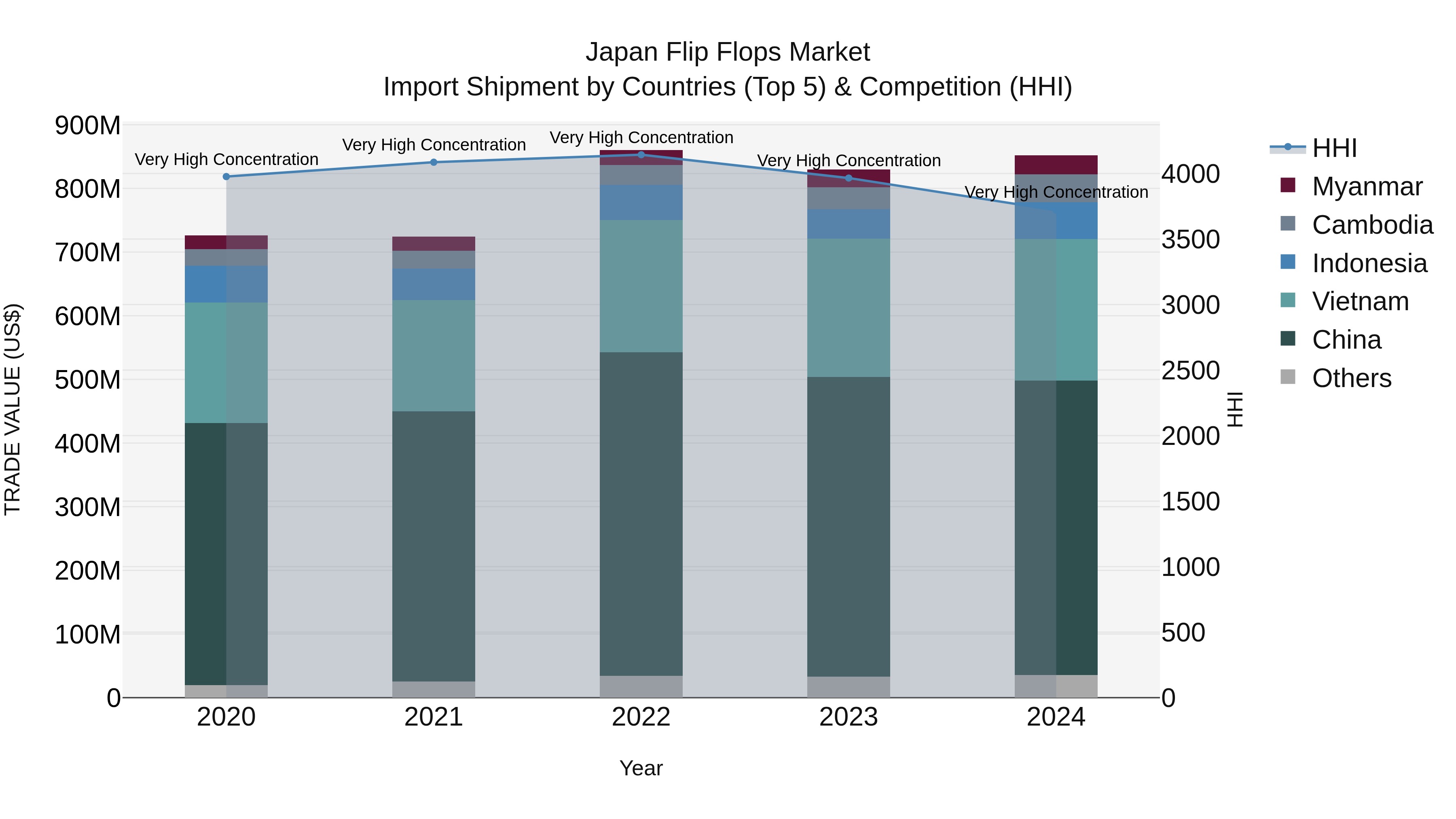 Japan Flip Flops Market Import Shipment by Countries (Top 5) & Competition (HHI)