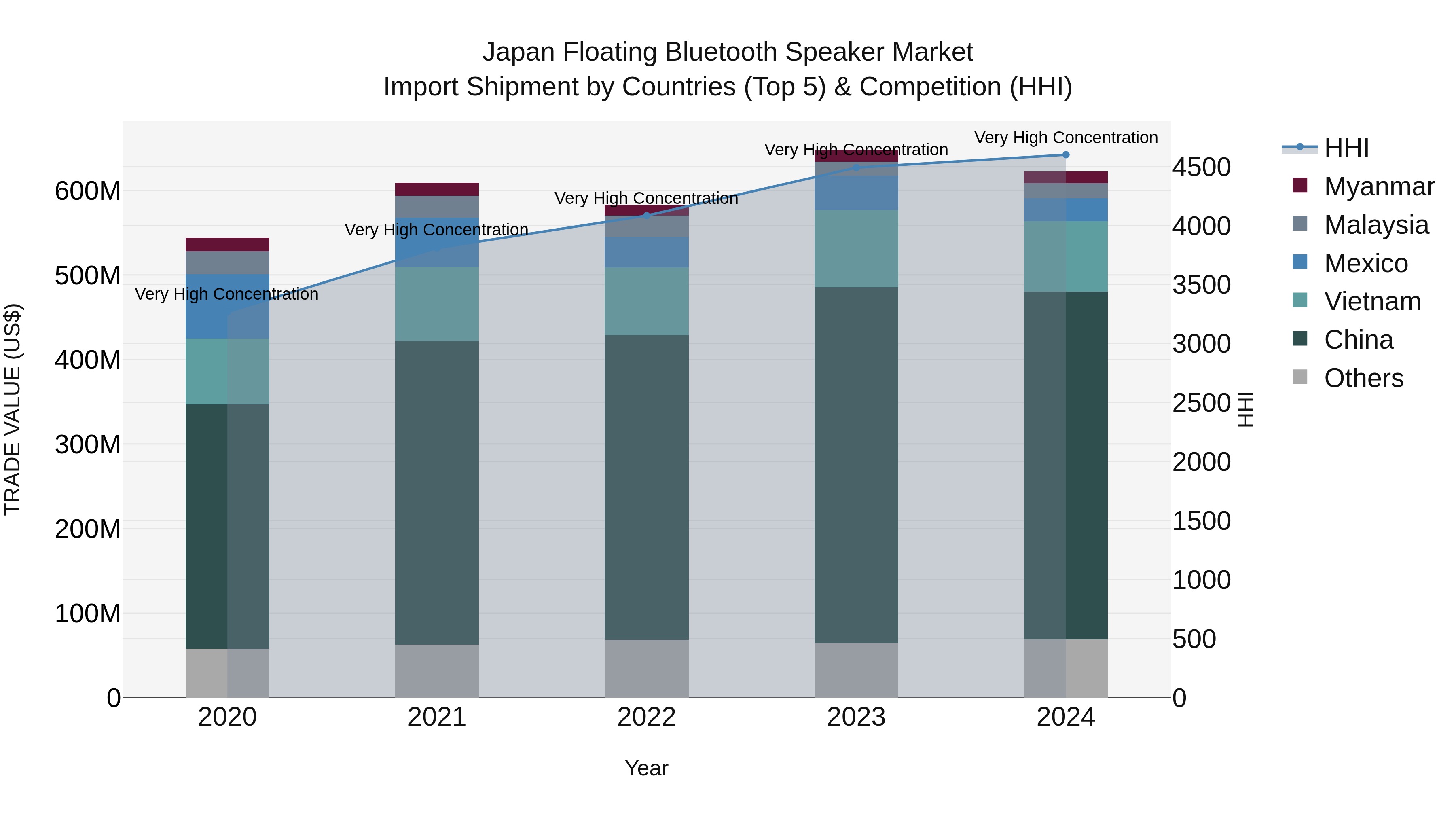 Japan Floating Bluetooth Speaker Market Import Shipment by Countries (Top 5) & Competition (HHI)