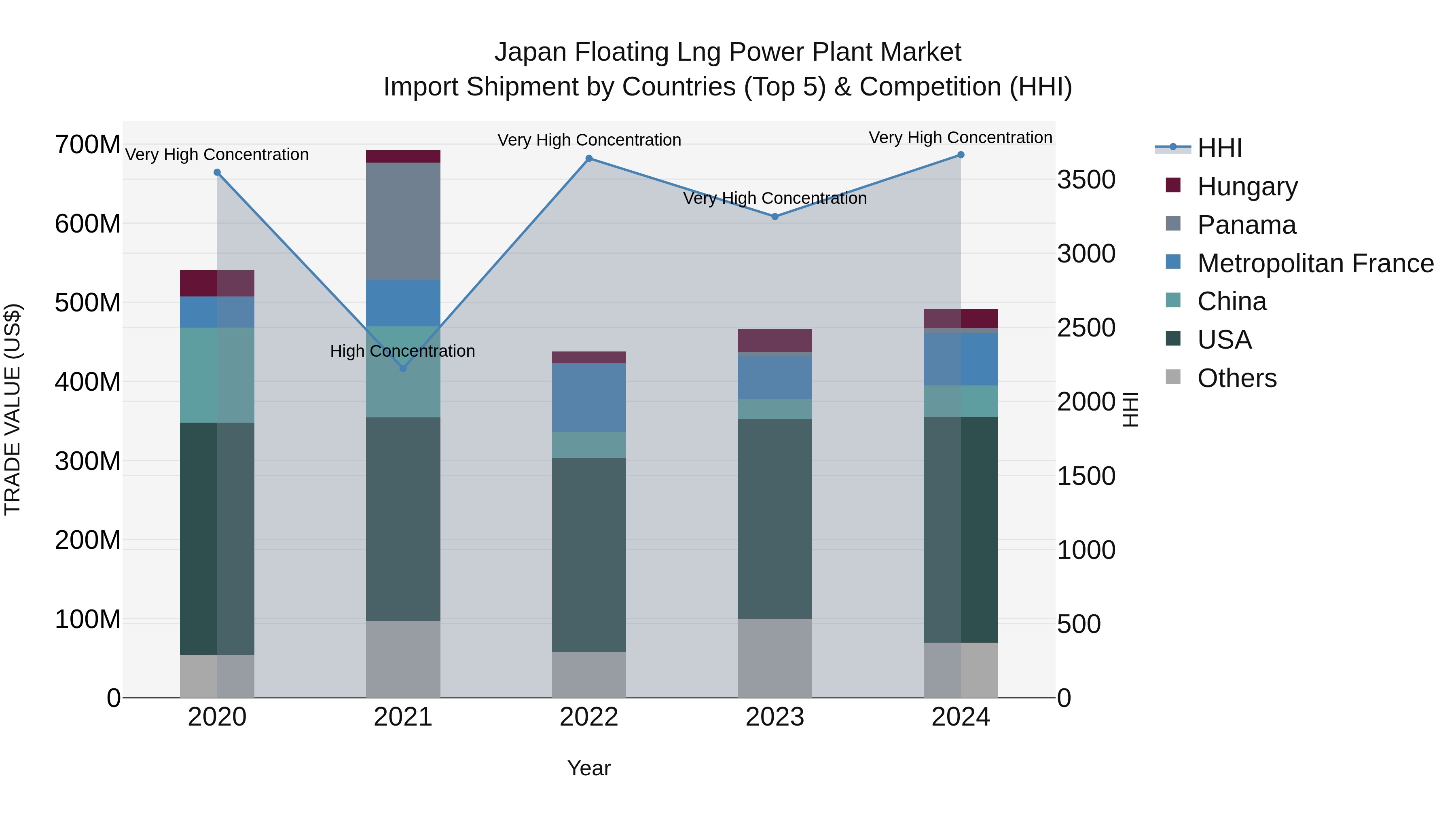 Japan Floating Lng Power Plant Market Import Shipment by Countries (Top 5) & Competition (HHI)