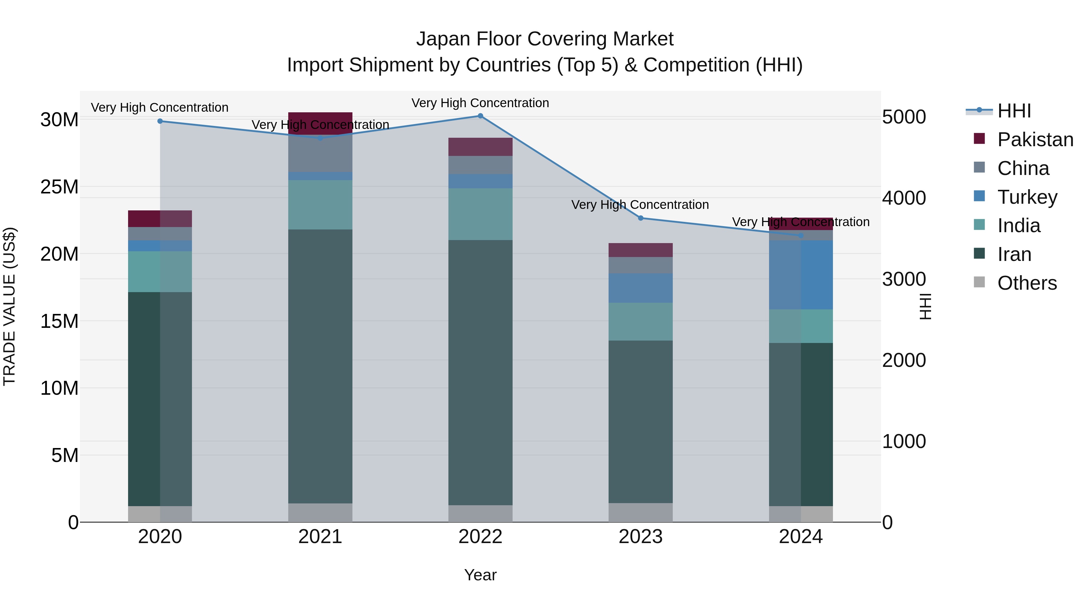 Japan Floor Covering Market Import Shipment by Countries (Top 5) & Competition (HHI)