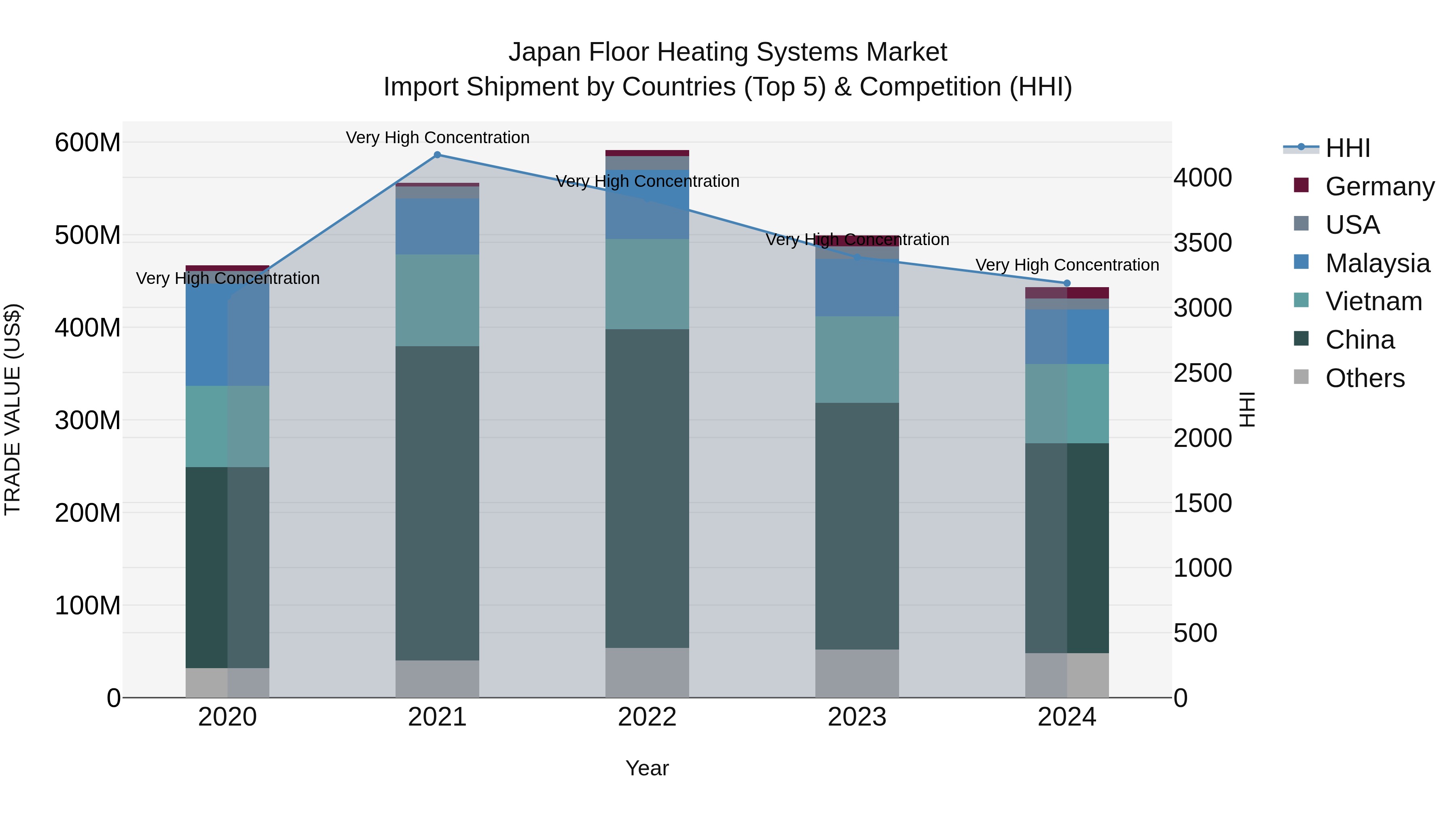 Japan Floor Heating Systems Market Import Shipment by Countries (Top 5) & Competition (HHI)