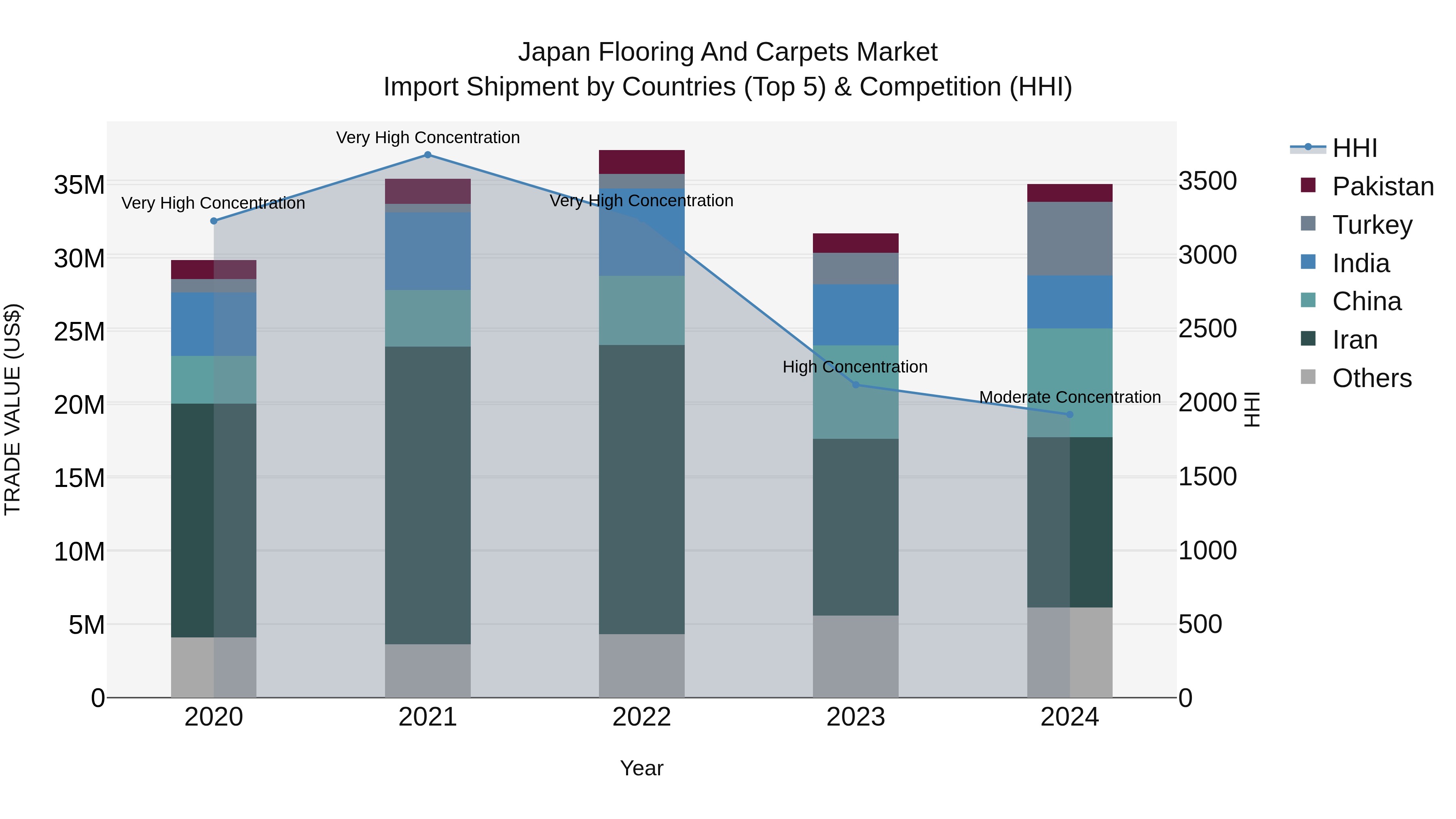 Japan Flooring And Carpets Market Import Shipment by Countries (Top 5) & Competition (HHI)