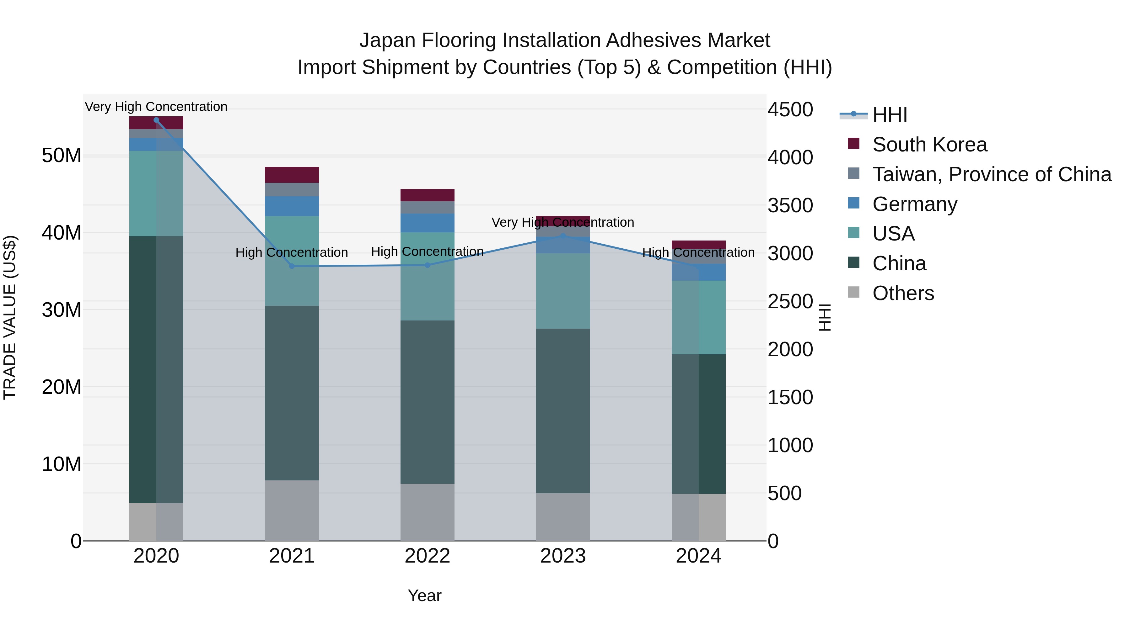 Japan Flooring Installation Adhesives Market Import Shipment by Countries (Top 5) & Competition (HHI)