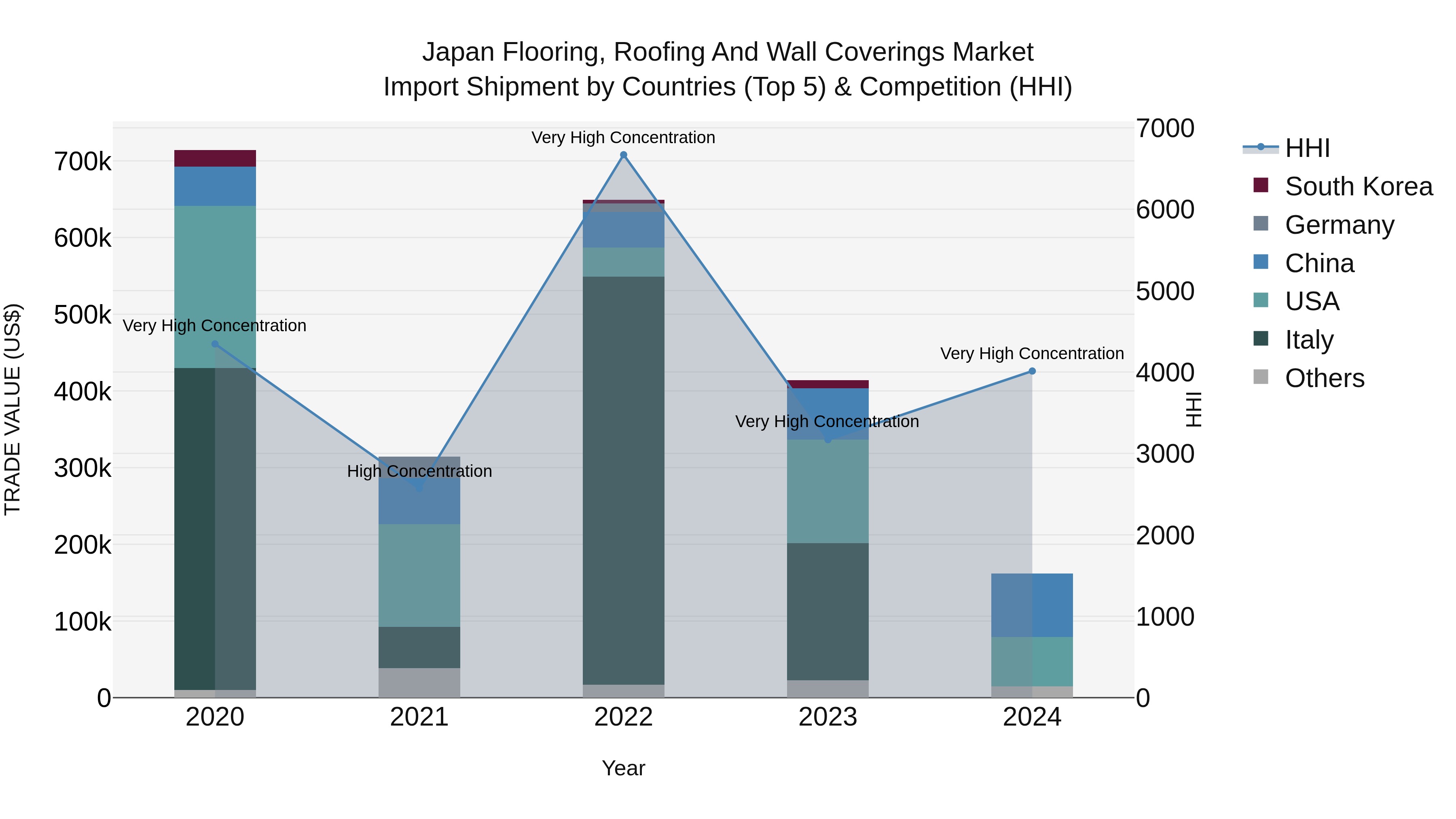 Japan Flooring, Roofing And Wall Coverings Market Import Shipment by Countries (Top 5) & Competition (HHI)