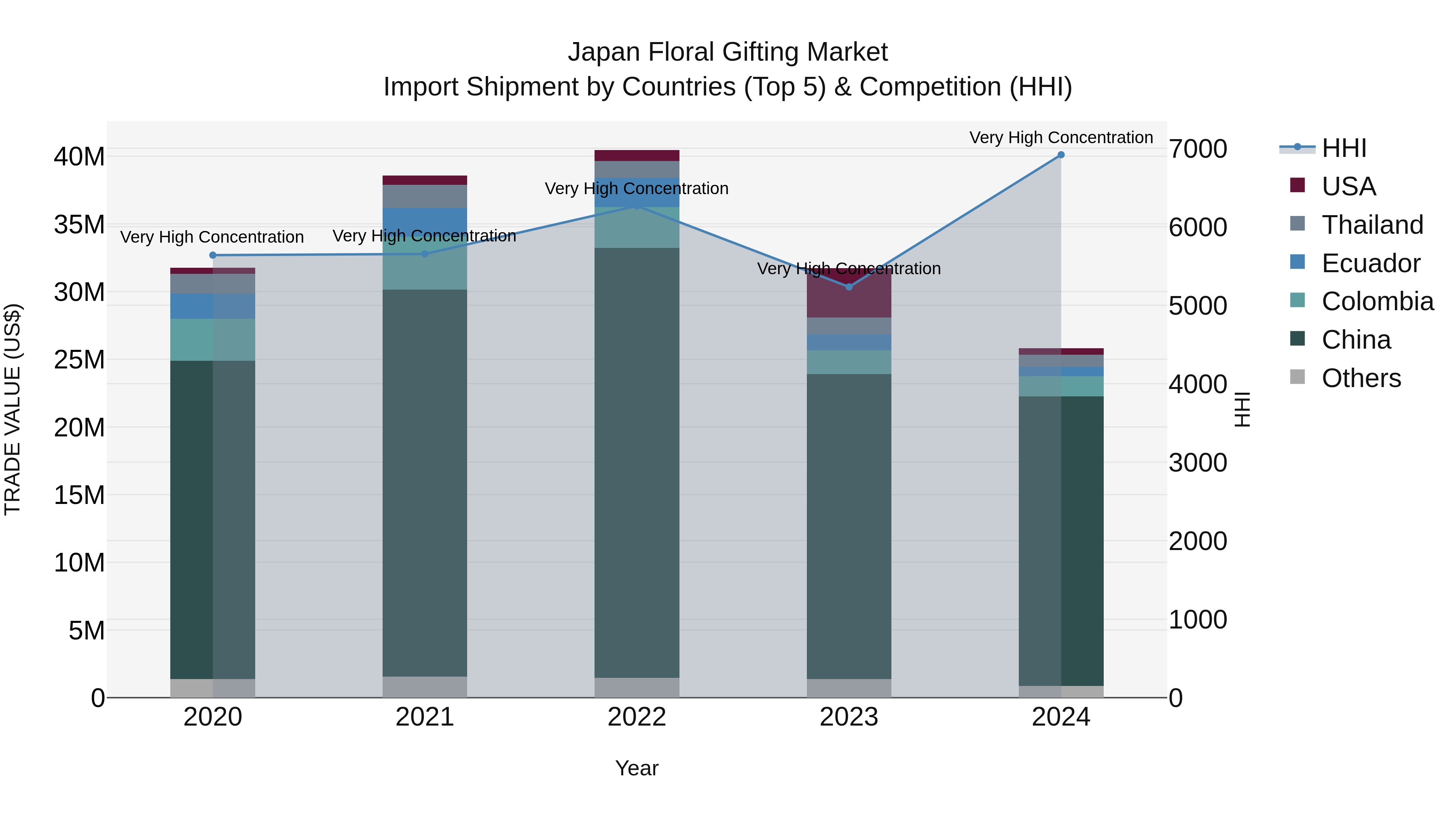 Japan Floral Gifting Market Import Shipment by Countries (Top 5) & Competition (HHI)