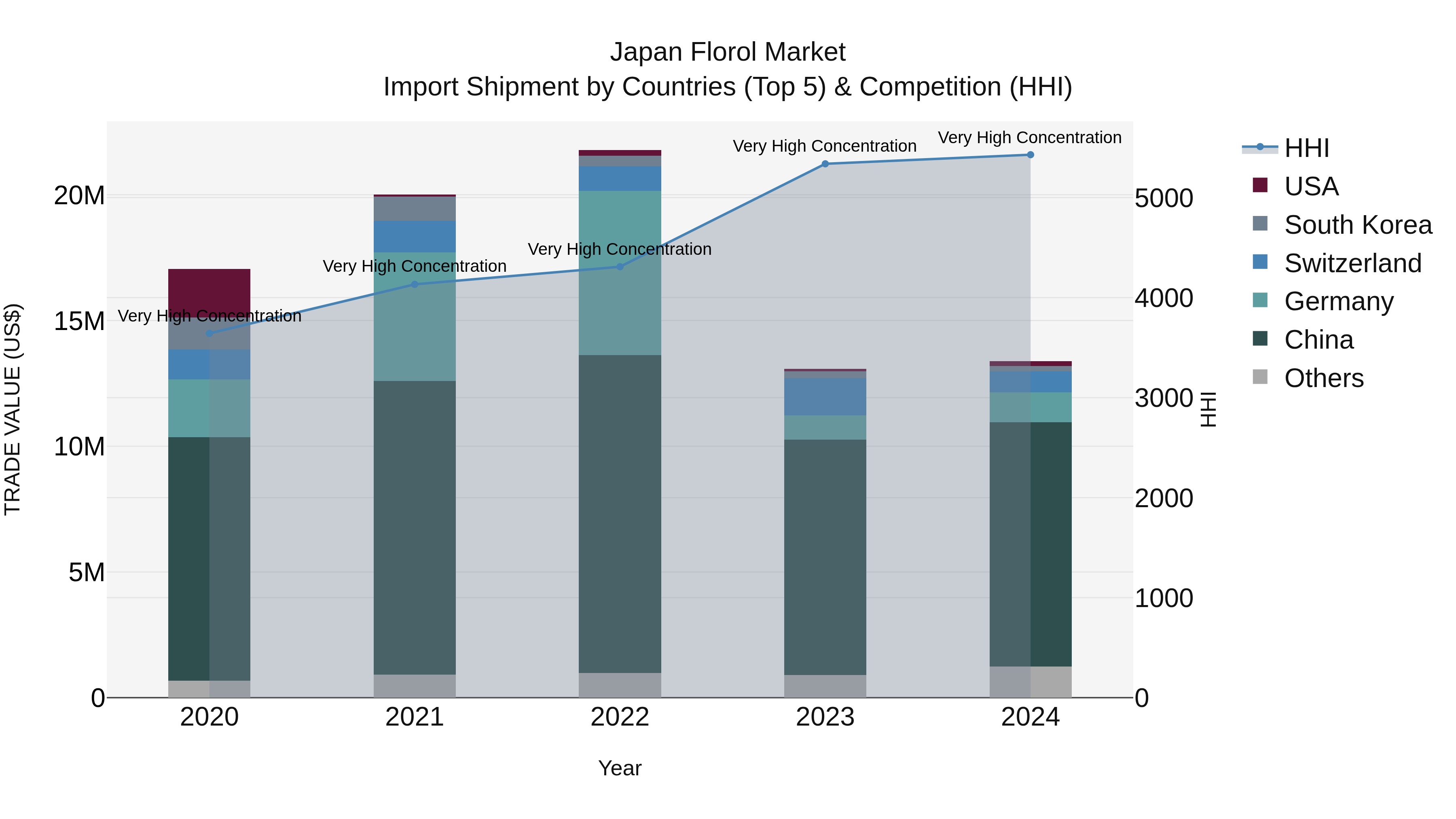 Japan Florol Market Import Shipment by Countries (Top 5) & Competition (HHI)