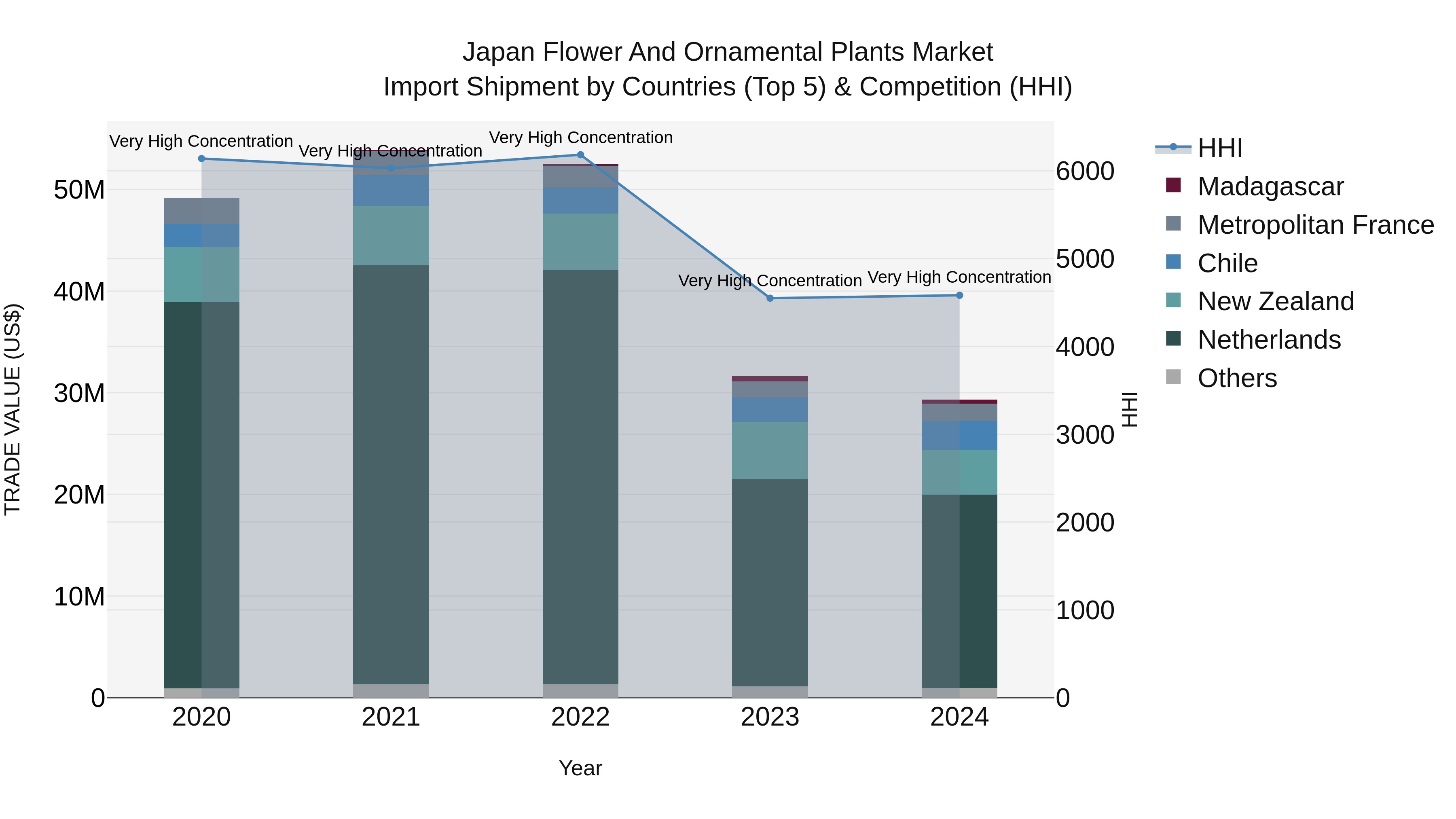 Japan Flower And Ornamental Plants Market Import Shipment by Countries (Top 5) & Competition (HHI)